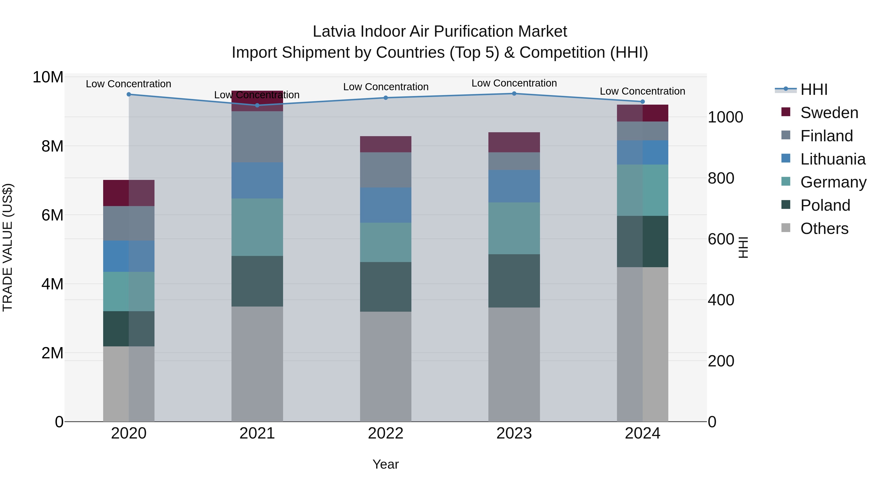Latvia Indoor Air Purification Market Top 5 Importing Countries and Market Competition (HHI) Analysis
