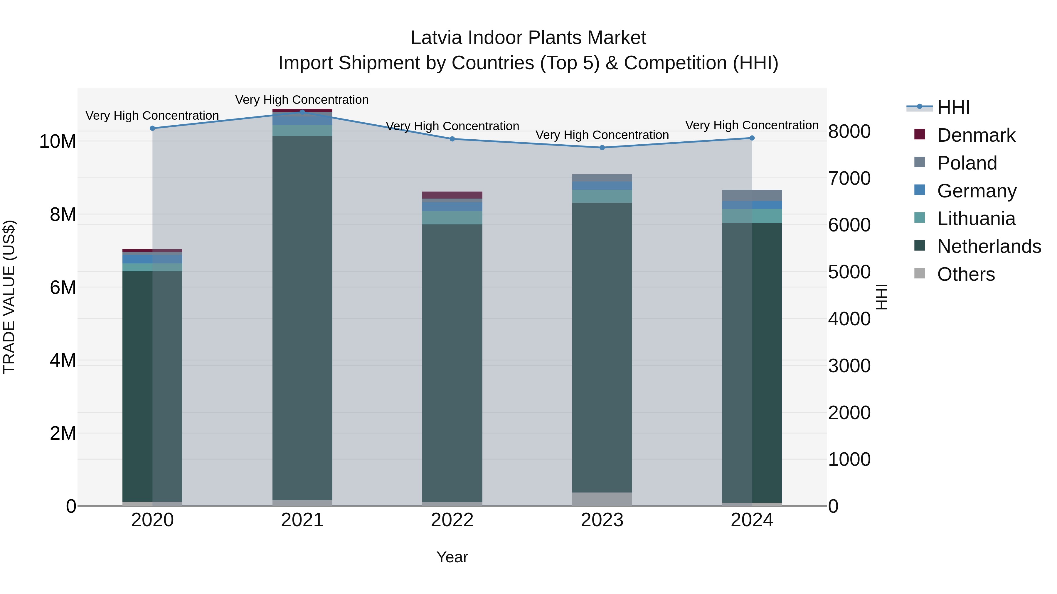 Latvia Indoor Plants Market Top 5 Importing Countries and Market Competition (HHI) Analysis