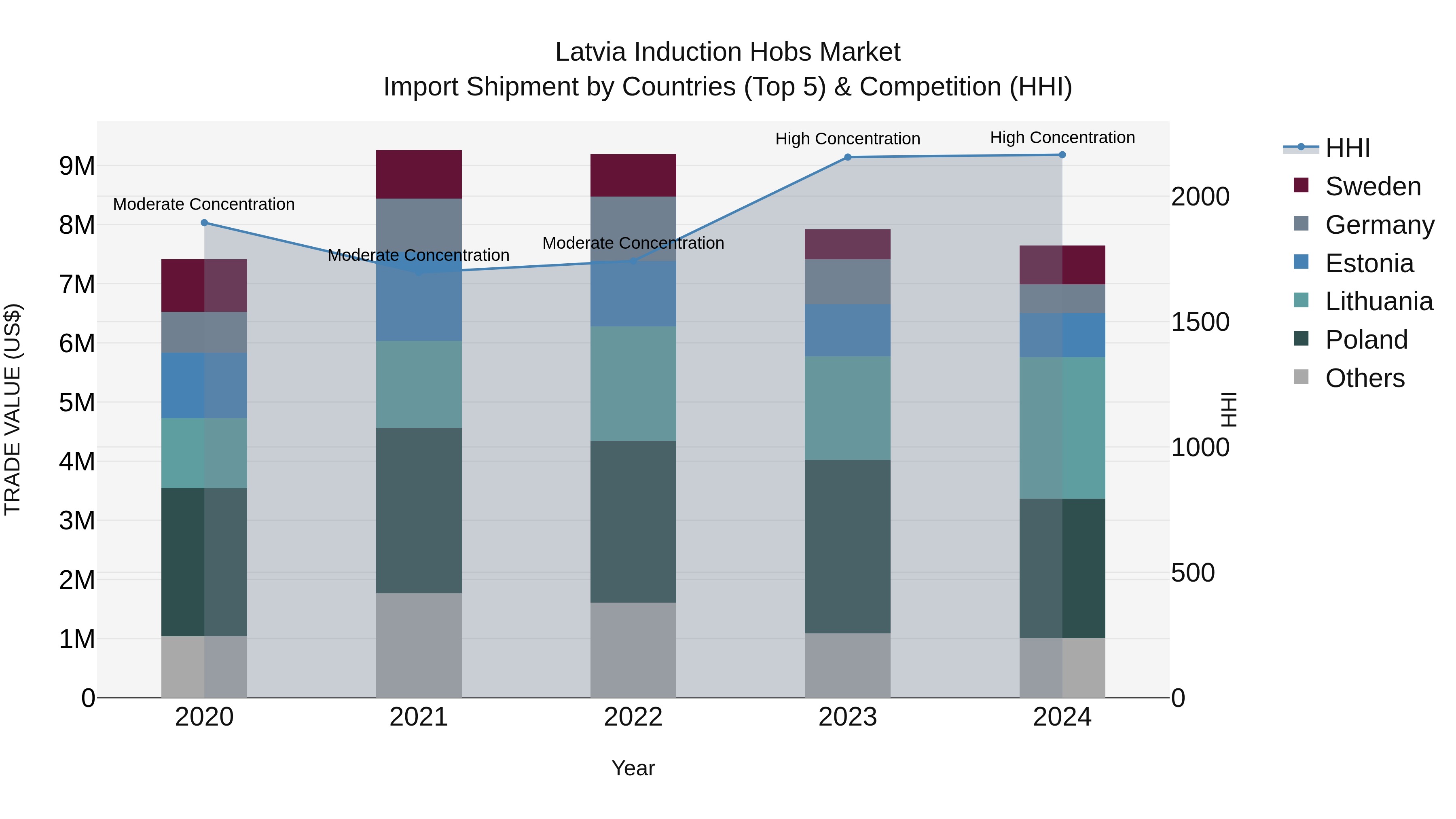 Latvia Induction Hobs Market Top 5 Importing Countries and Market Competition (HHI) Analysis