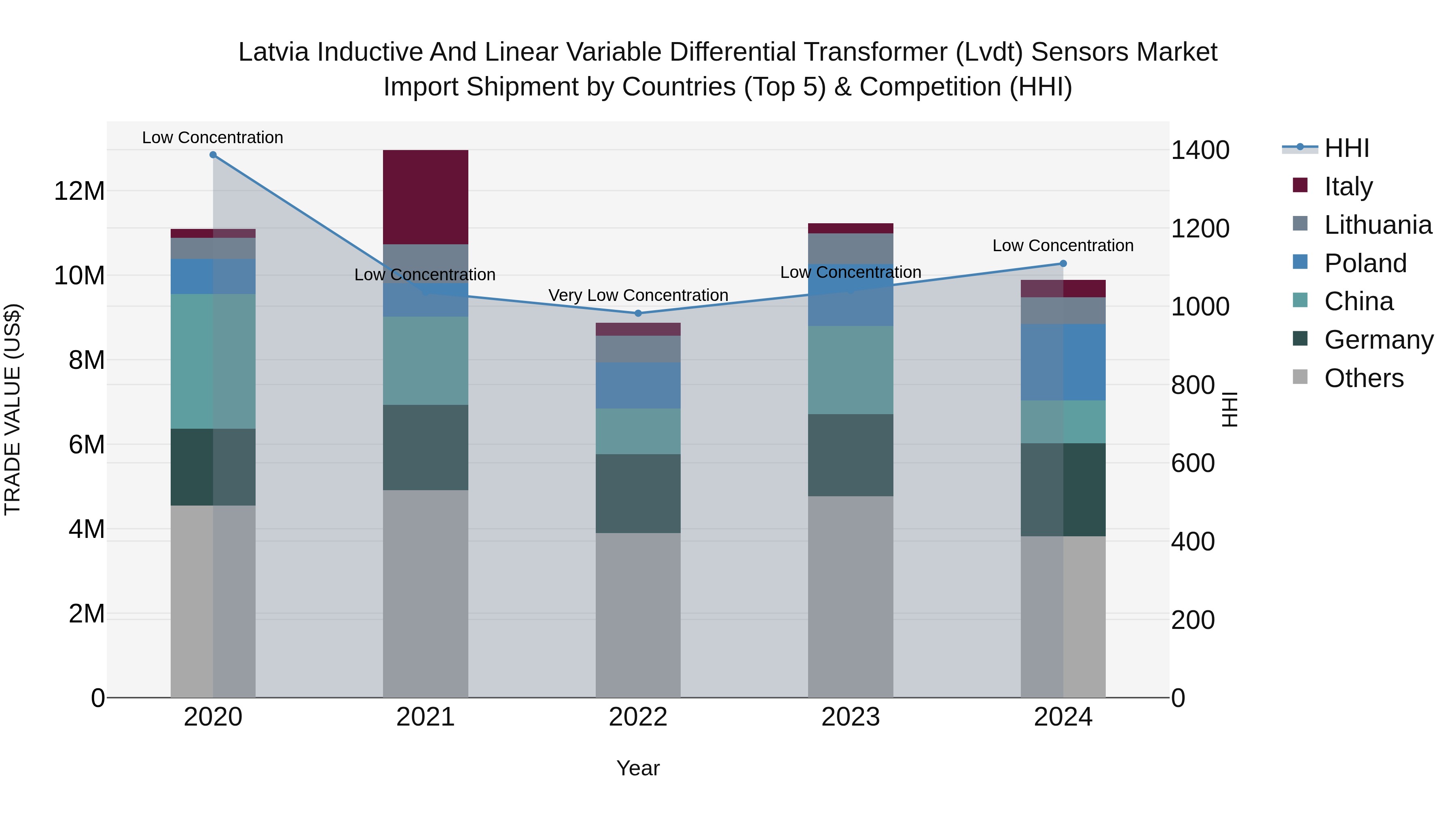Latvia Inductive and Linear Variable Differential Transformer (Lvdt) Sensors Market Top 5 Importing Countries and Market Competition (HHI) Analysis