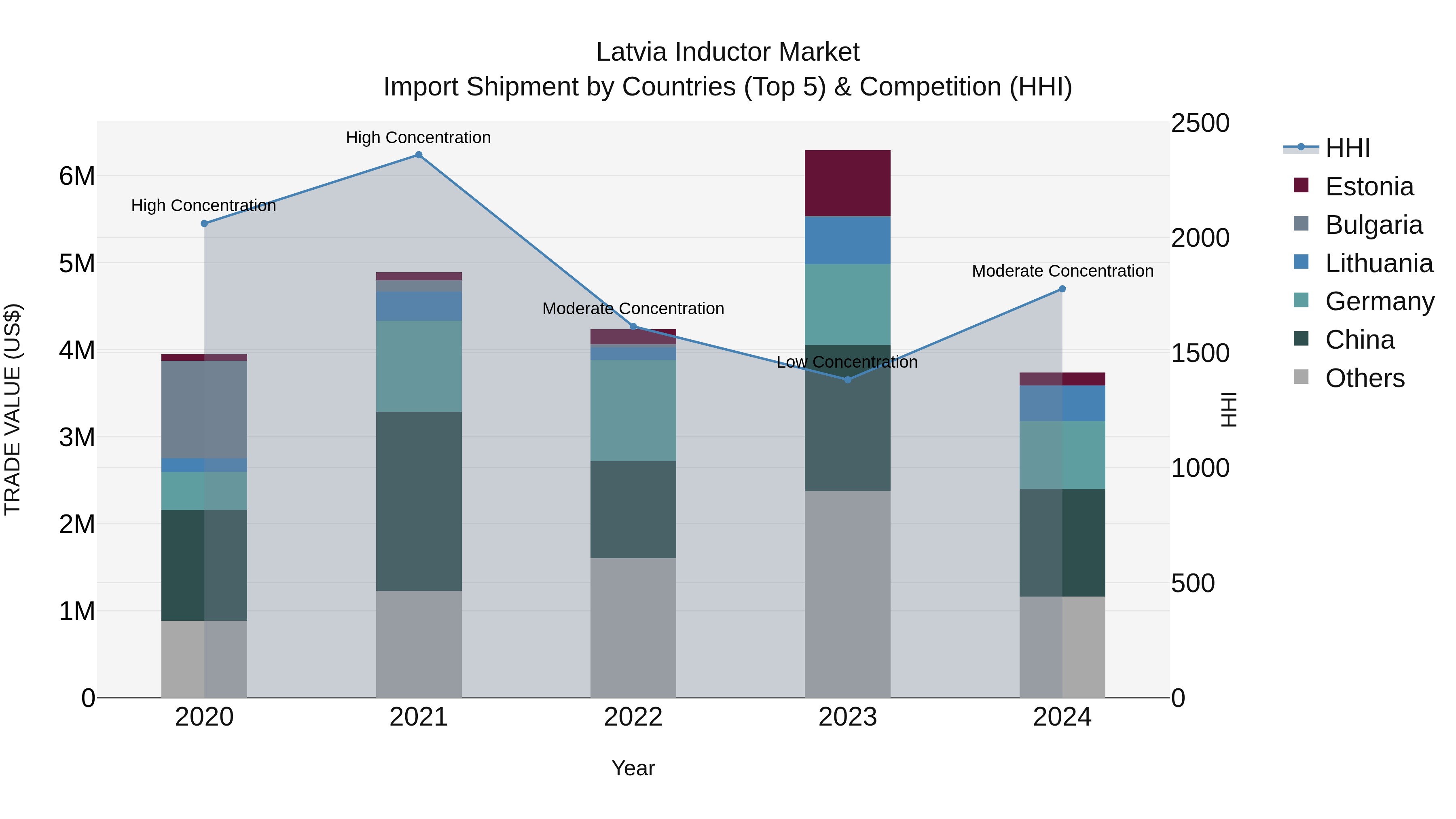Latvia Inductor Market Top 5 Importing Countries and Market Competition (HHI) Analysis