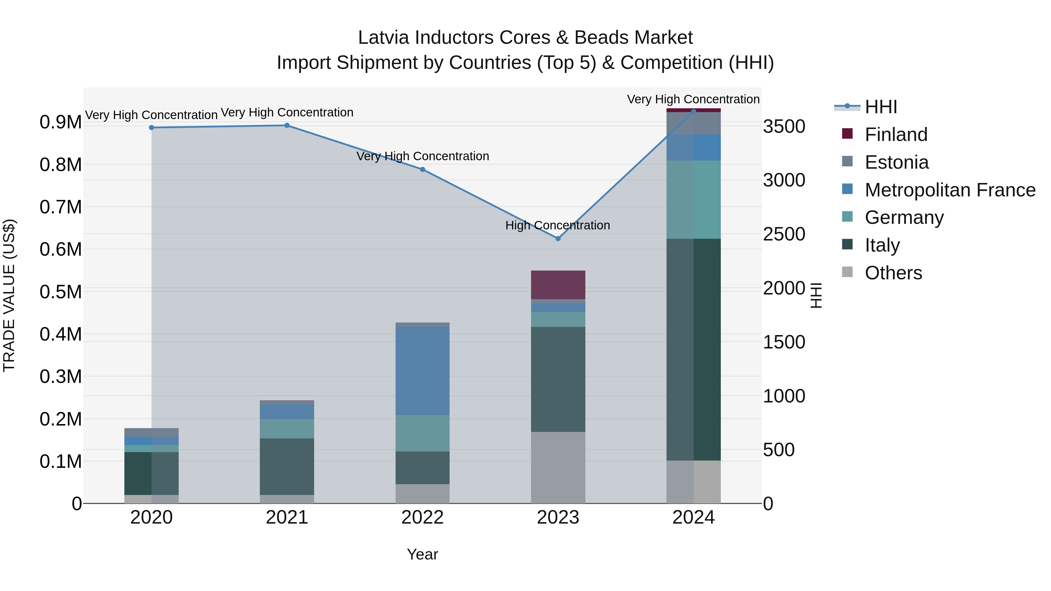 Latvia Inductors Cores & Beads Market Top 5 Importing Countries and Market Competition (HHI) Analysis