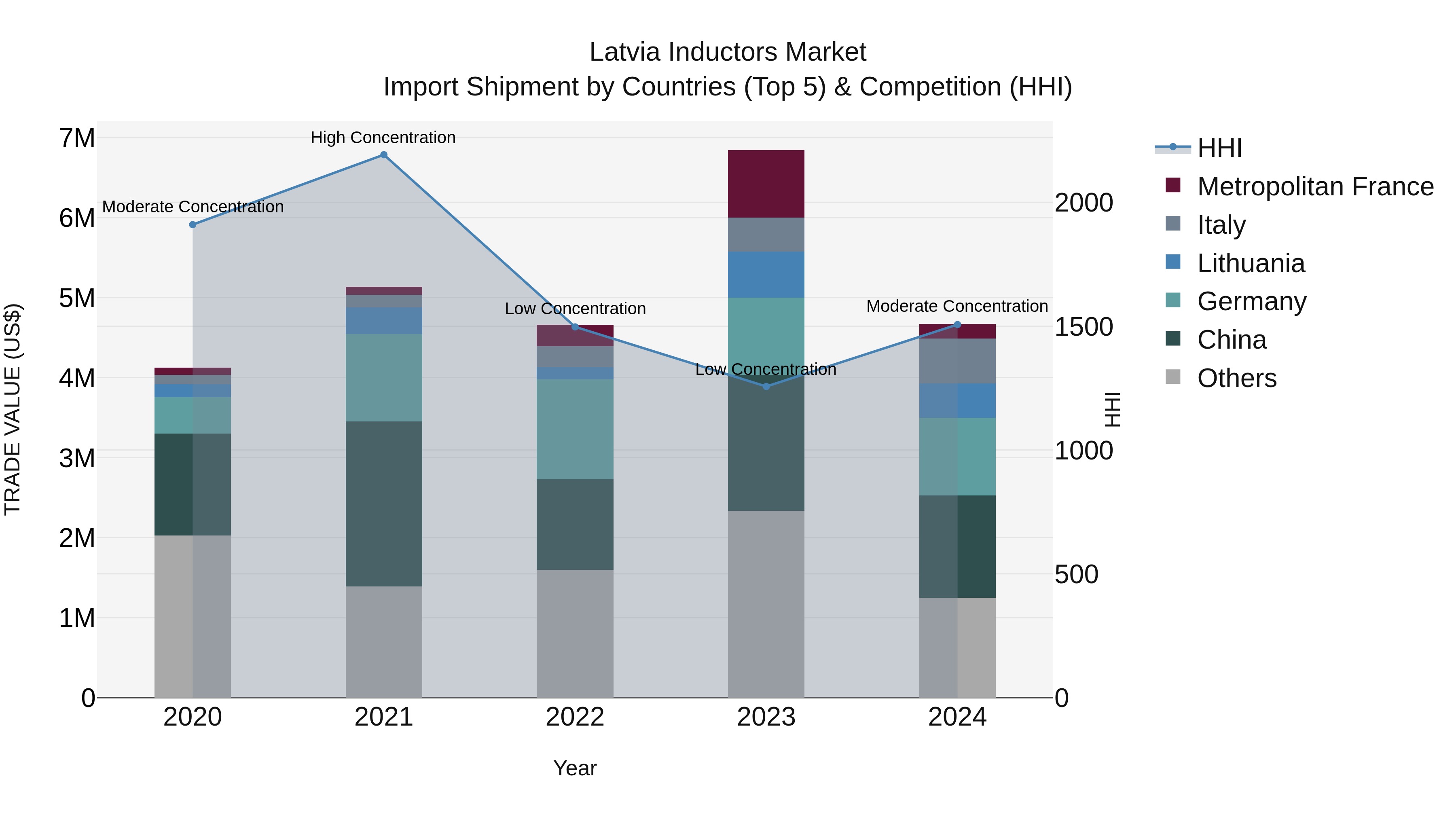 Latvia Inductors Market Top 5 Importing Countries and Market Competition (HHI) Analysis