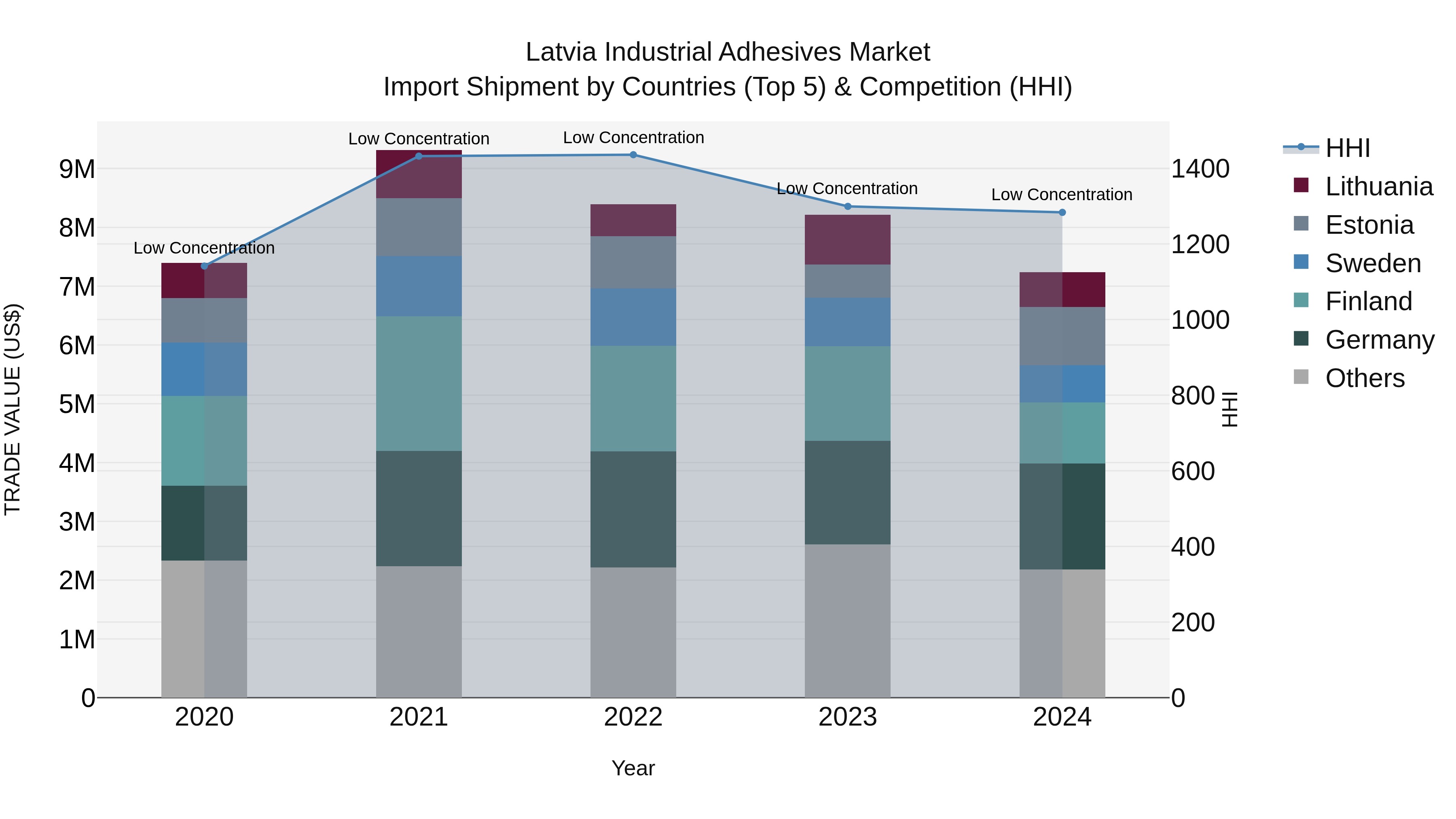 Latvia Industrial Adhesives Market Top 5 Importing Countries and Market Competition (HHI) Analysis