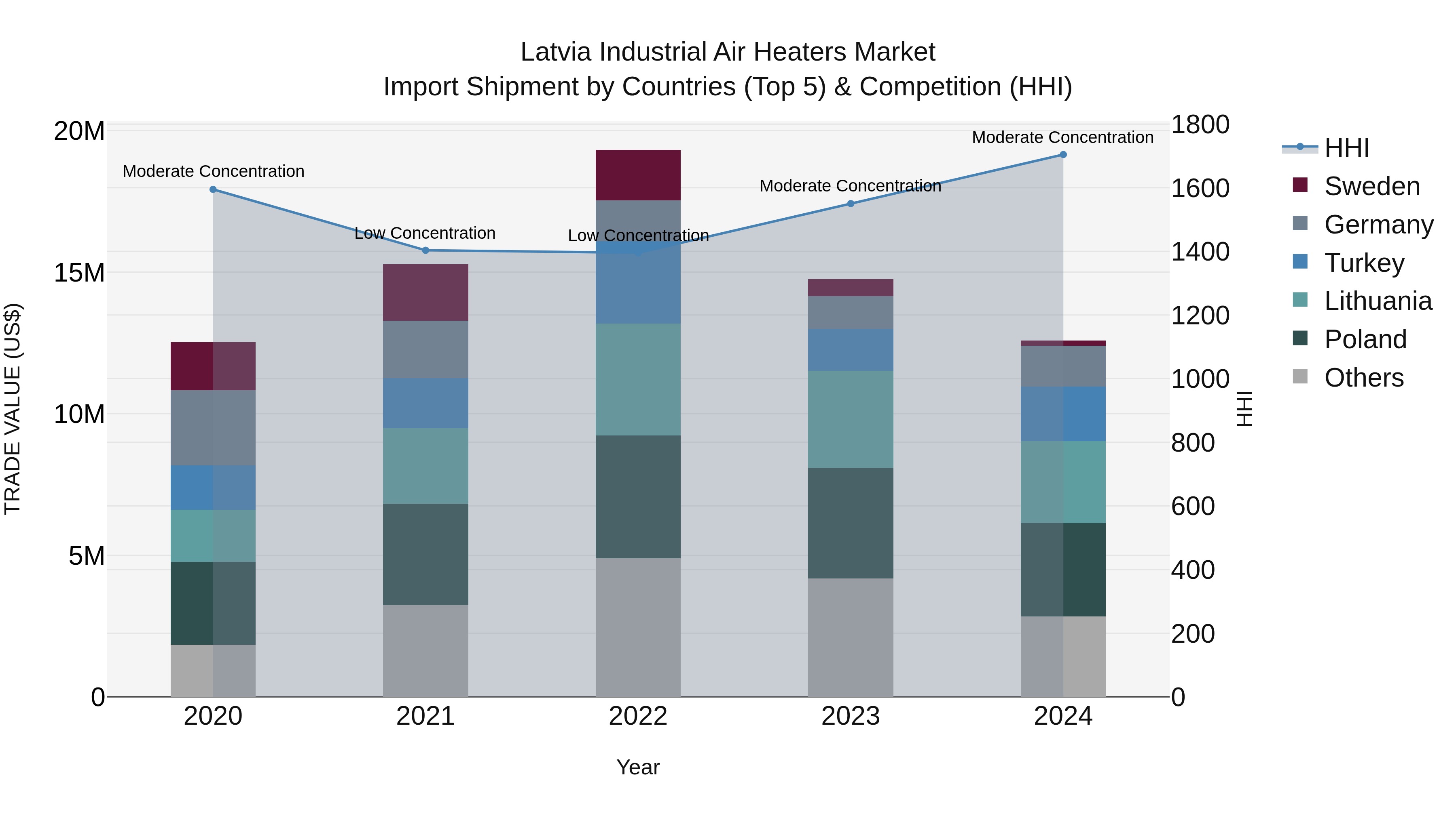 Latvia Industrial Air Heaters Market Top 5 Importing Countries and Market Competition (HHI) Analysis