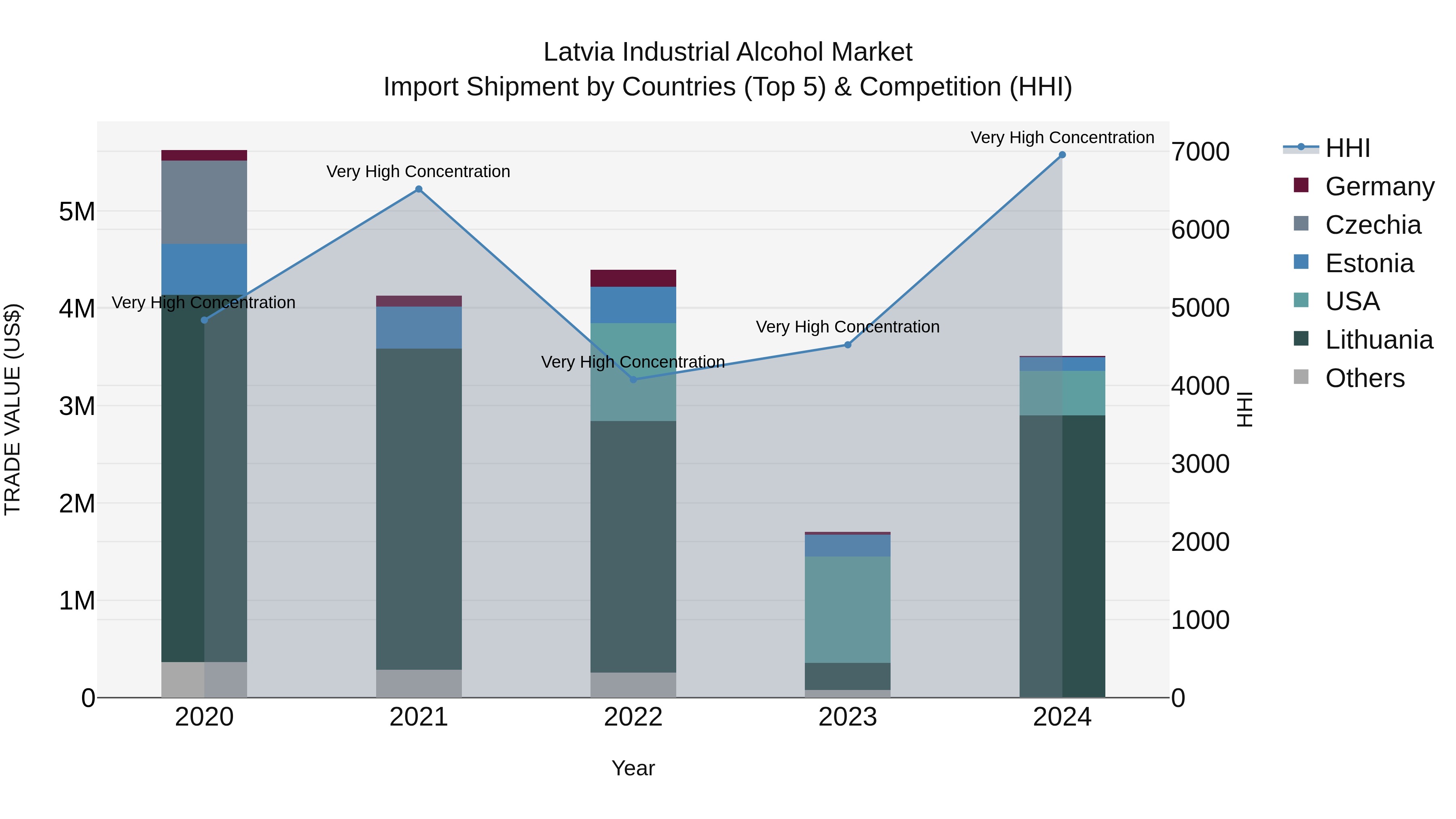 Latvia Industrial Alcohol Market Top 5 Importing Countries and Market Competition (HHI) Analysis
