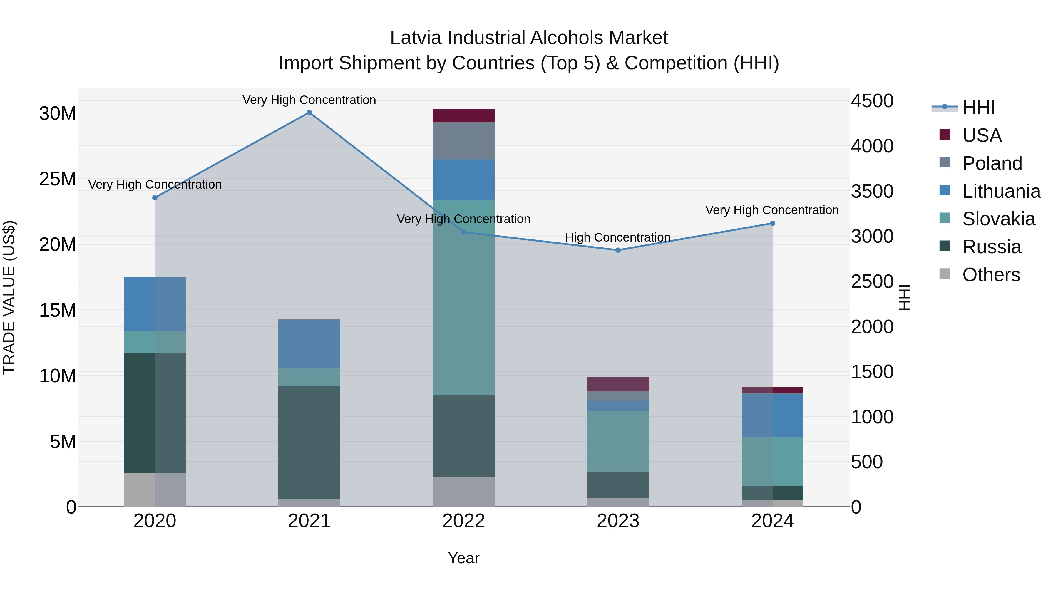 Latvia Industrial Alcohols Market Top 5 Importing Countries and Market Competition (HHI) Analysis
