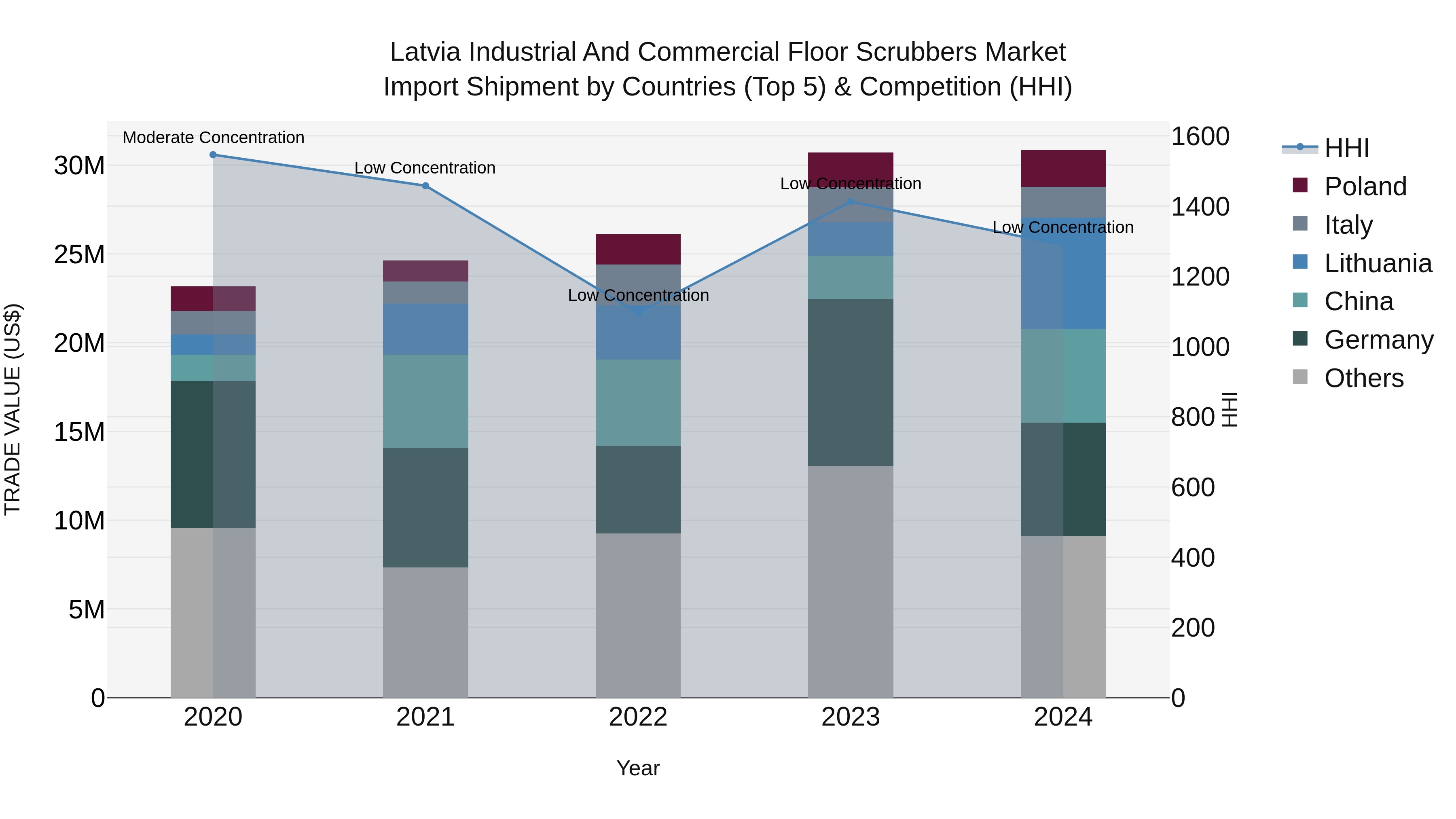 Latvia Industrial and Commercial Floor Scrubbers Market Top 5 Importing Countries and Market Competition (HHI) Analysis