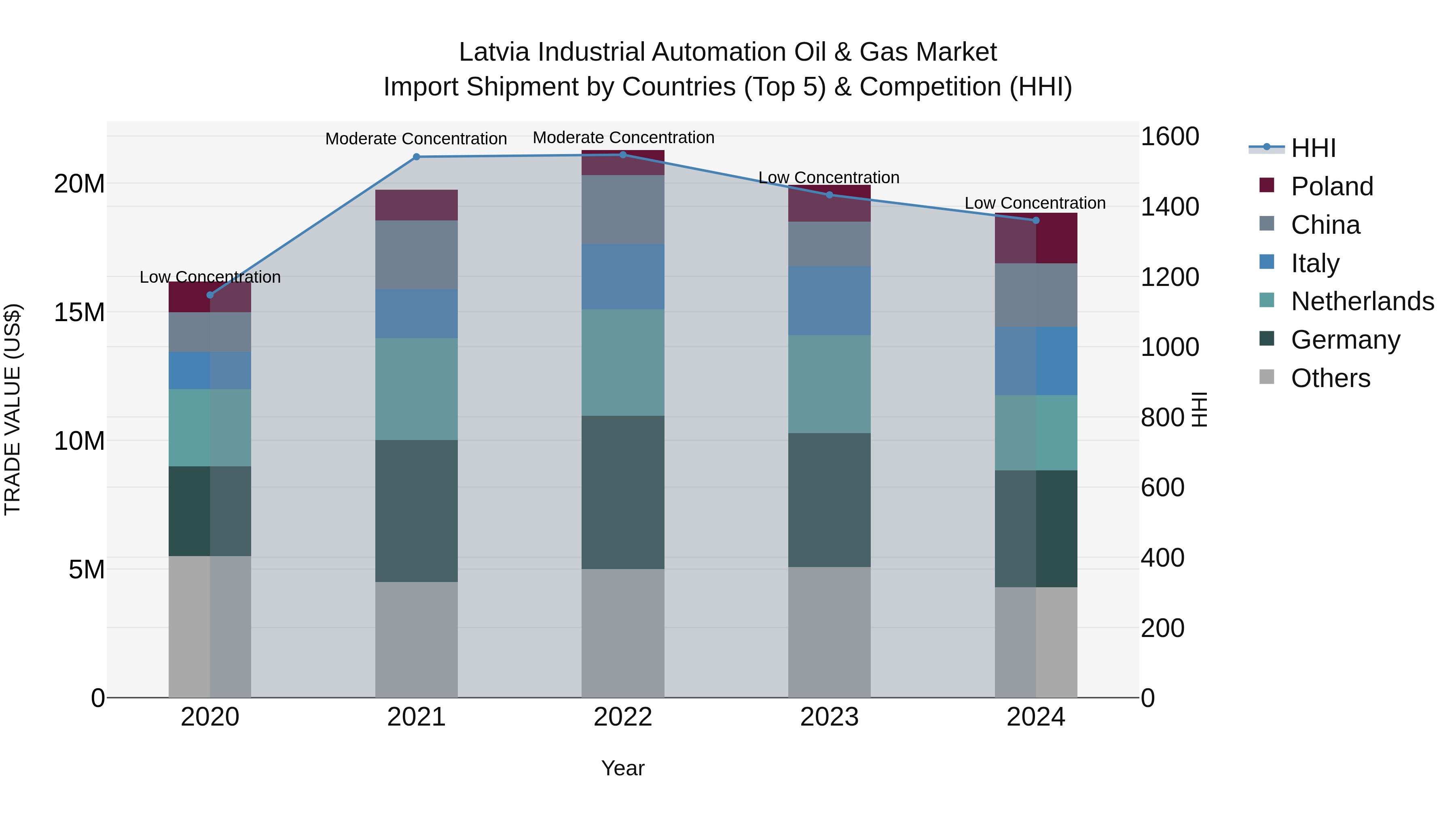 Latvia Industrial Automation Oil & Gas Market Top 5 Importing Countries and Market Competition (HHI) Analysis