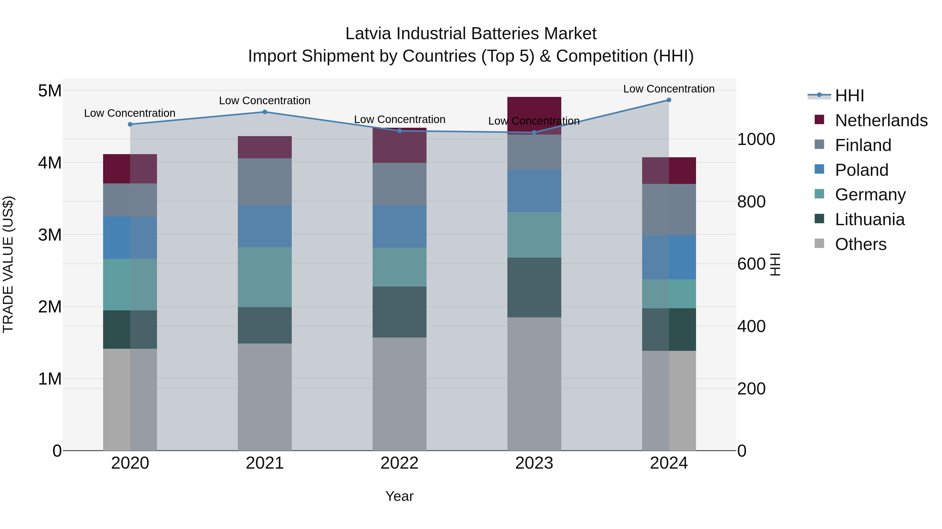 Latvia Industrial Batteries Market Top 5 Importing Countries and Market Competition (HHI) Analysis