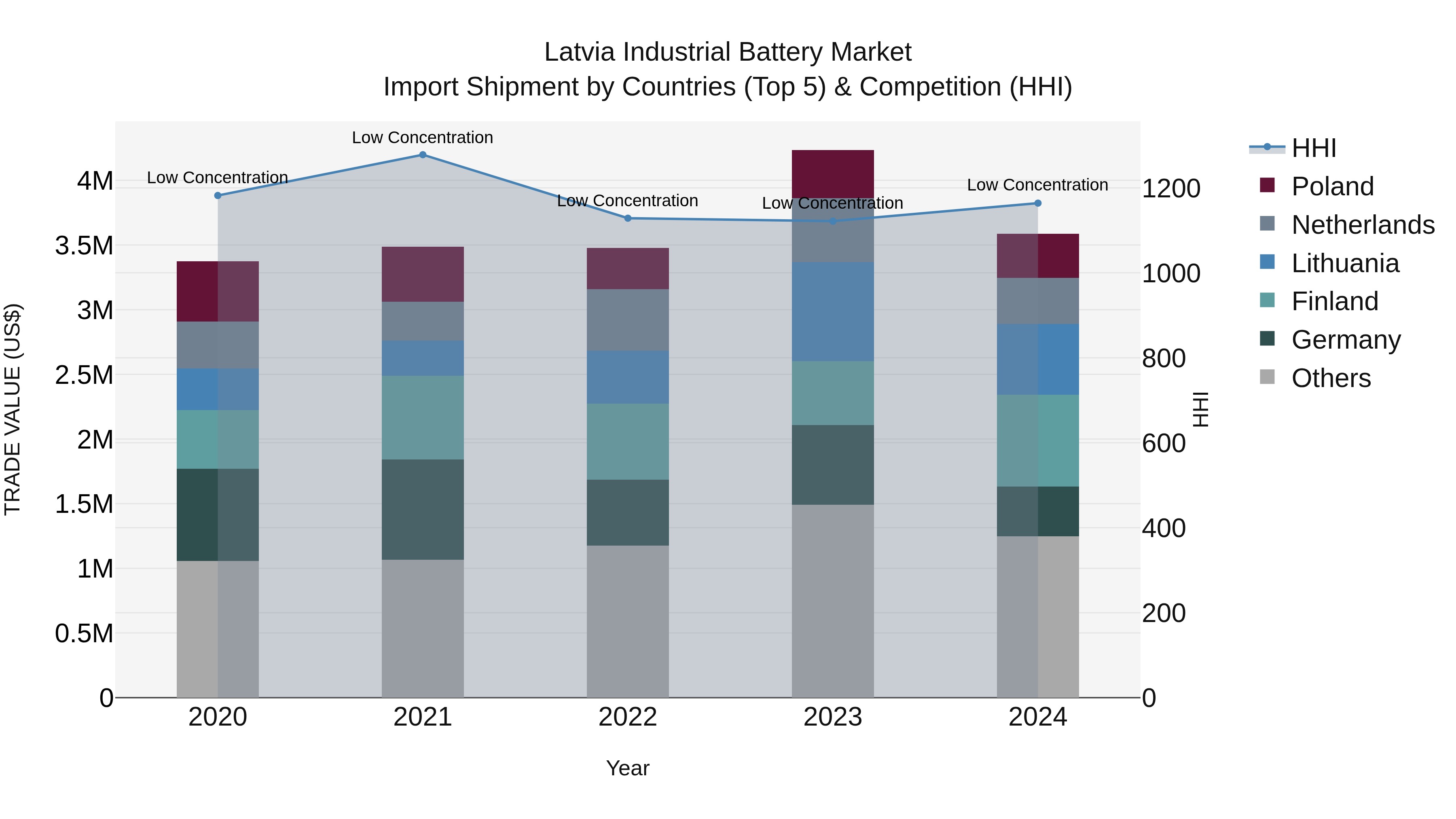 Latvia Industrial Battery Market Top 5 Importing Countries and Market Competition (HHI) Analysis