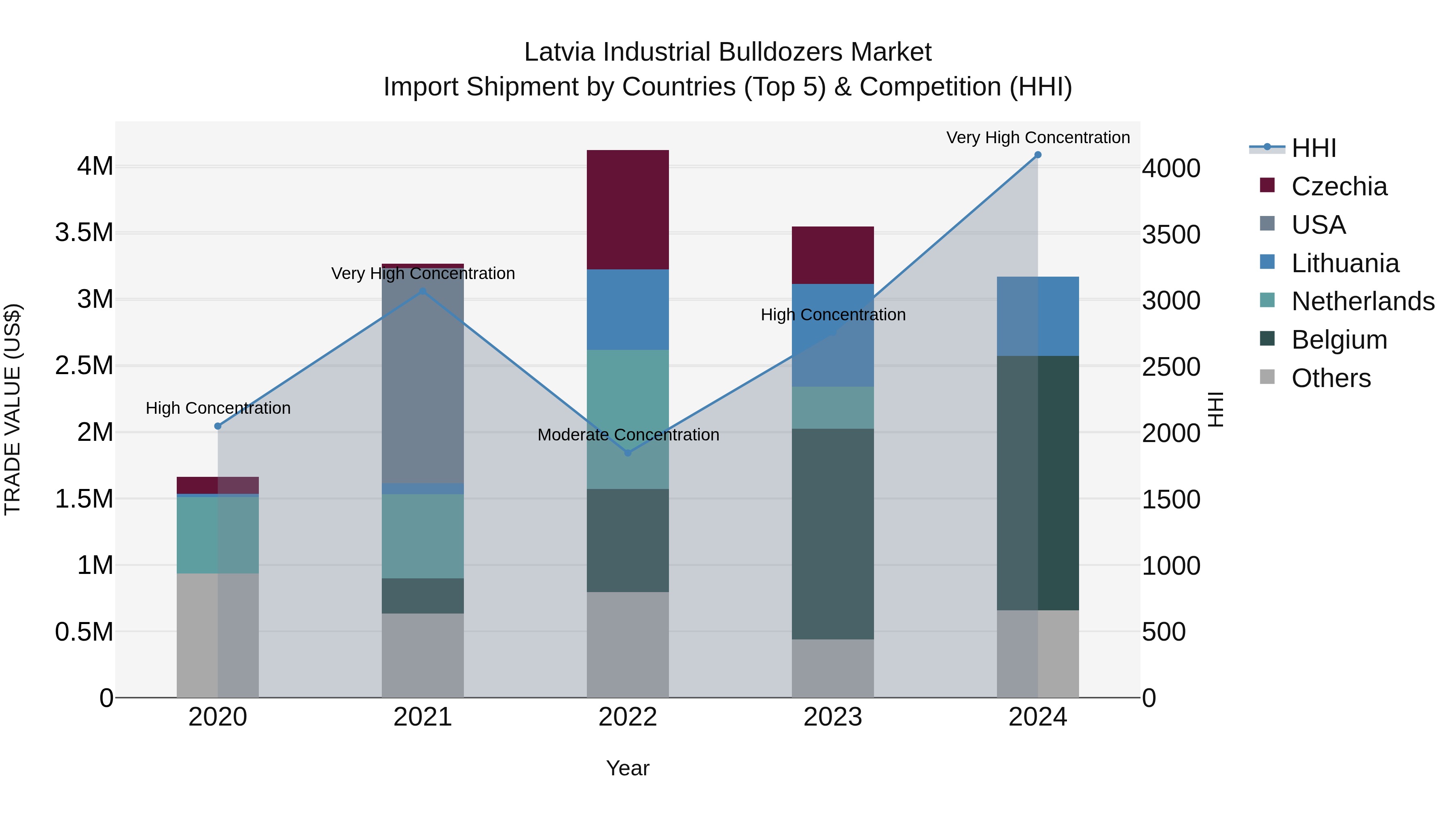 Latvia Industrial Bulldozers Market Top 5 Importing Countries and Market Competition (HHI) Analysis