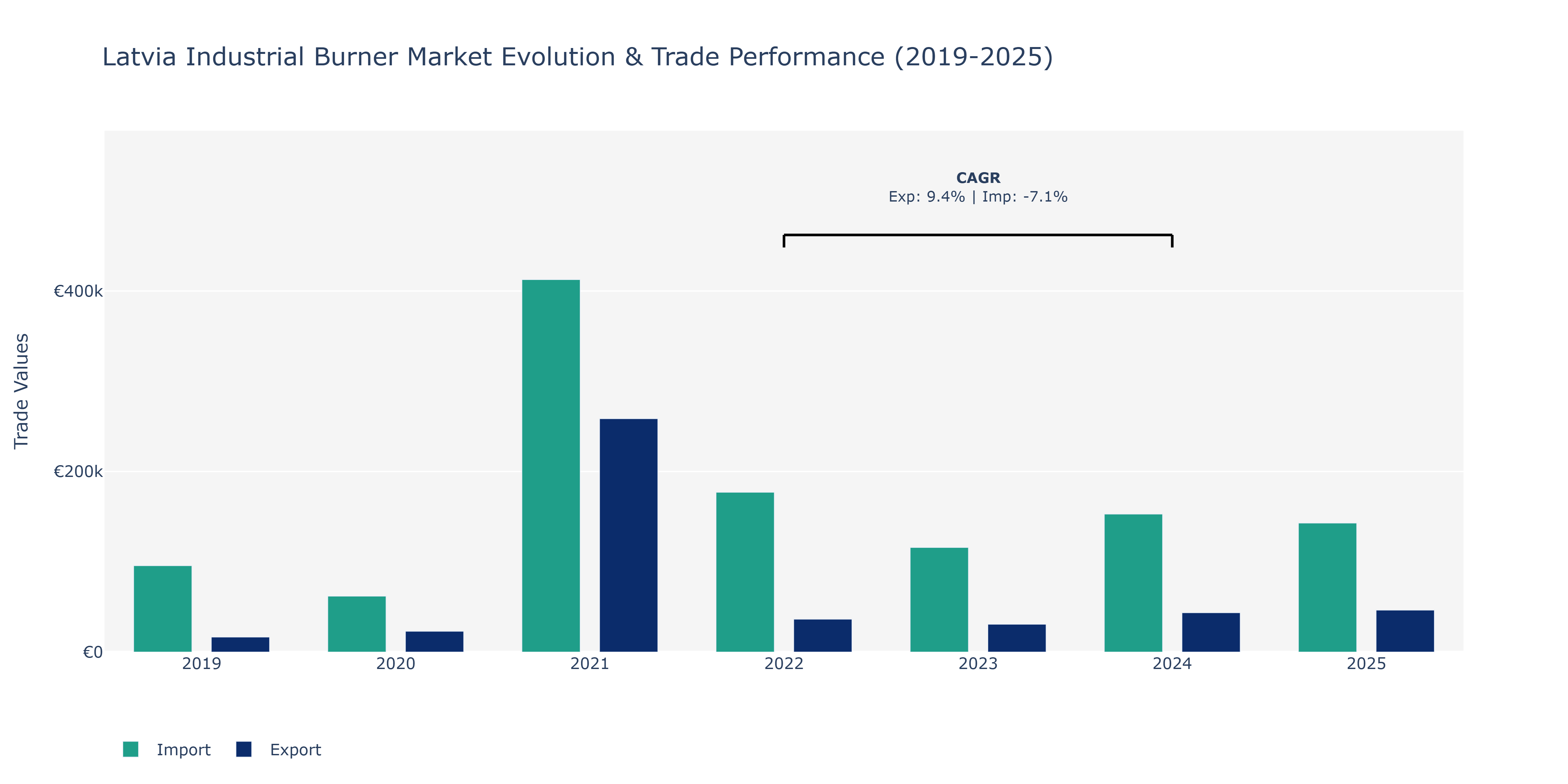 Latvia Industrial Burner Market: Production & Trade Performance (2019-2025)
