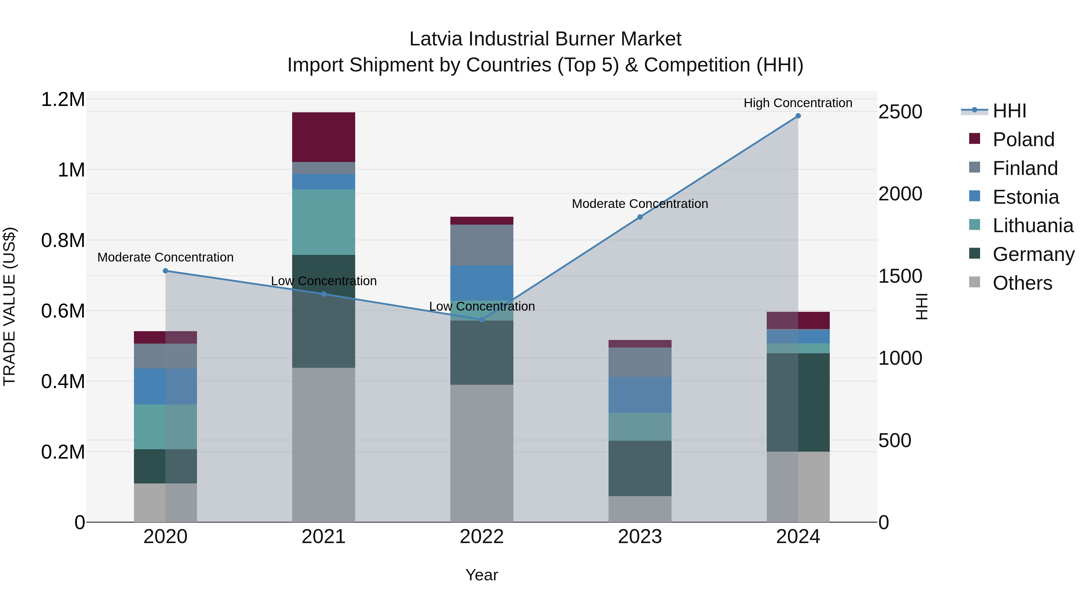 Latvia Industrial Burner Market Top 5 Importing Countries and Market Competition (HHI) Analysis