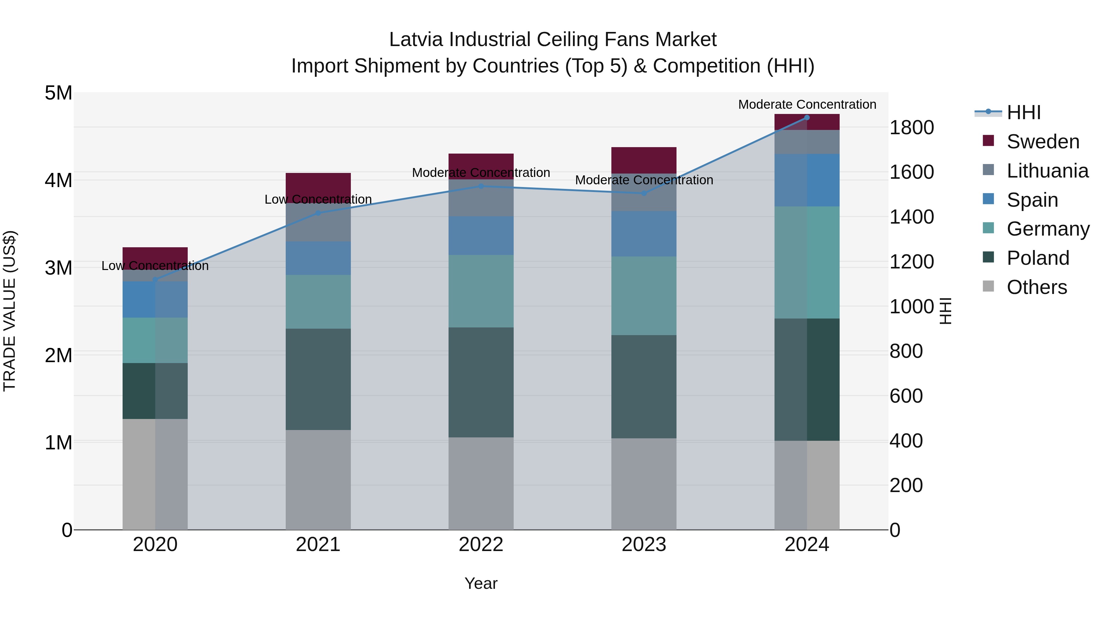 Latvia Industrial Ceiling Fans Market Top 5 Importing Countries and Market Competition (HHI) Analysis