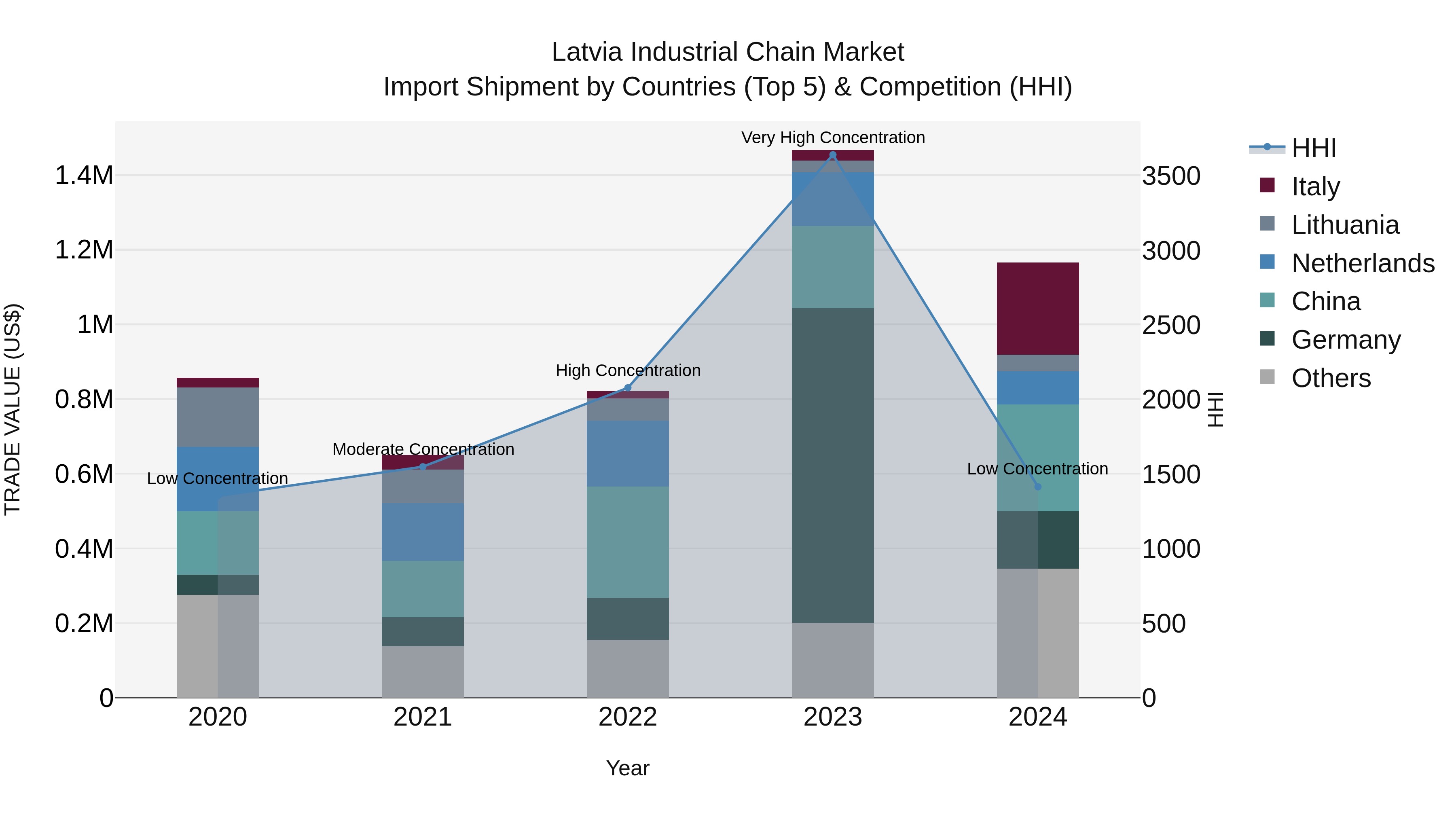 Latvia Industrial Chain Market Top 5 Importing Countries and Market Competition (HHI) Analysis