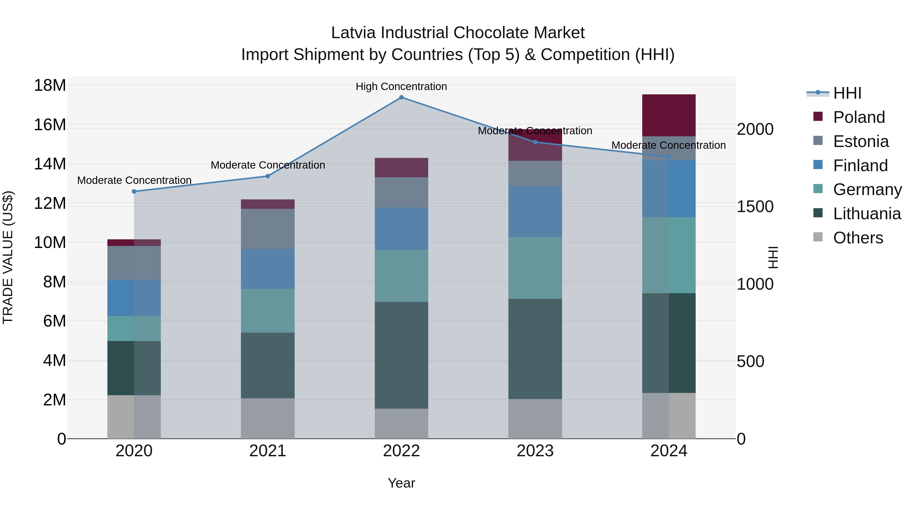 Latvia Industrial Chocolate Market Top 5 Importing Countries and Market Competition (HHI) Analysis