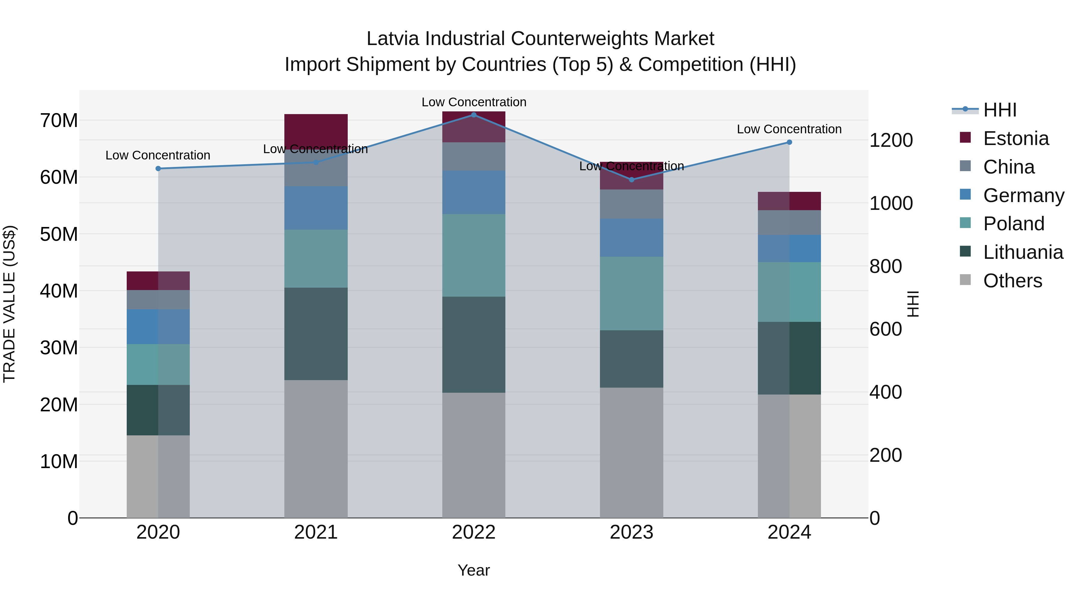 Latvia Industrial Counterweights Market Top 5 Importing Countries and Market Competition (HHI) Analysis