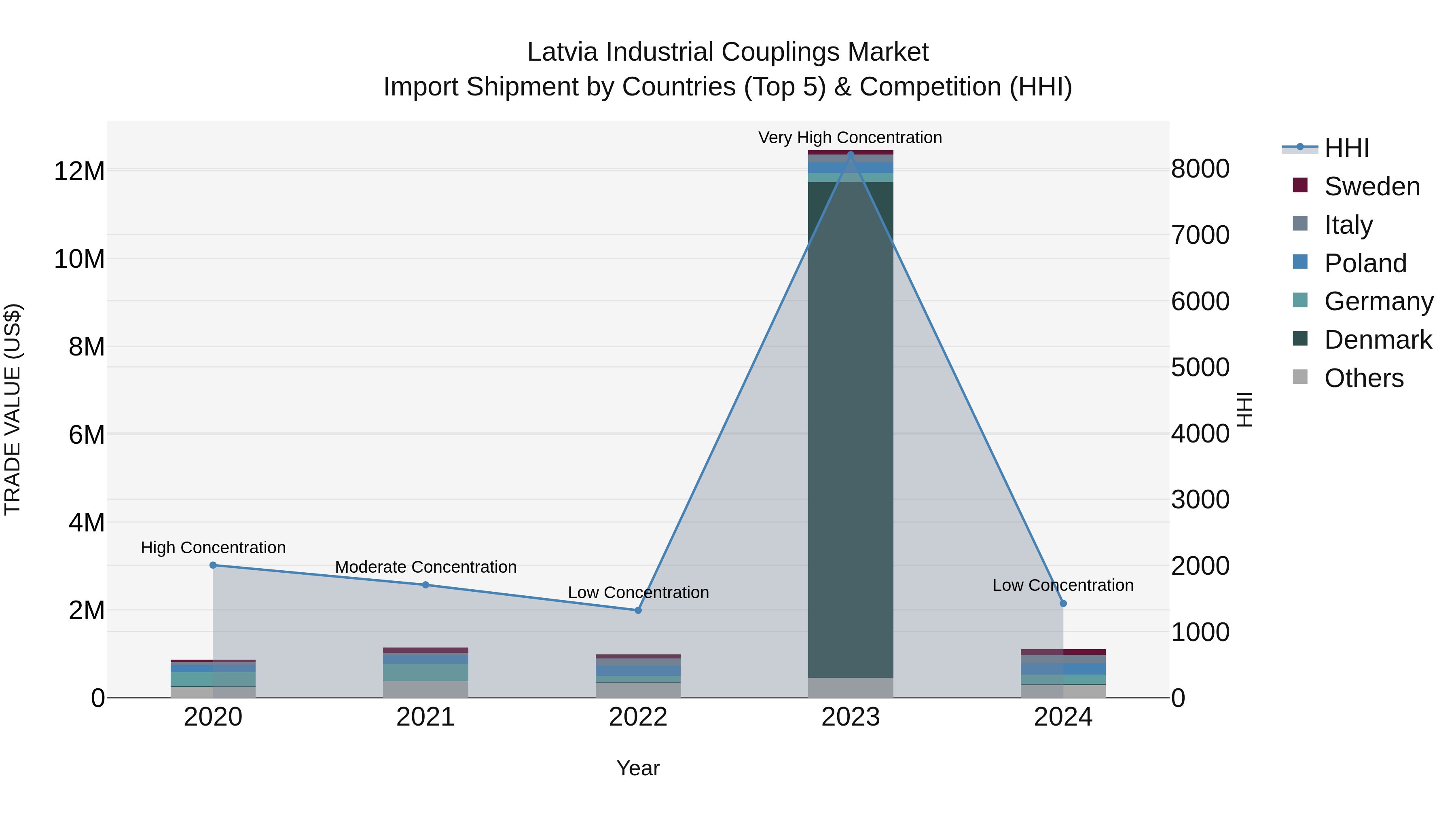 Latvia Industrial Couplings Market Top 5 Importing Countries and Market Competition (HHI) Analysis