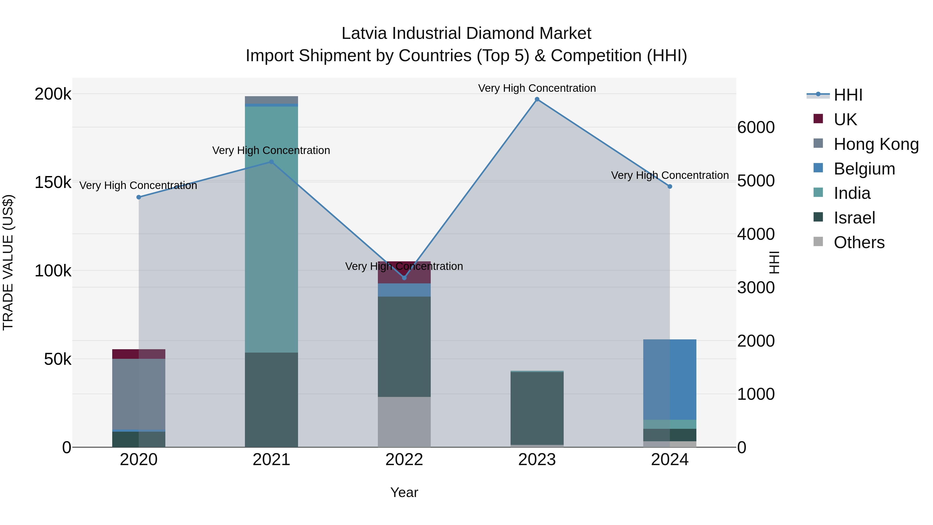 Latvia Industrial Diamond Market Top 5 Importing Countries and Market Competition (HHI) Analysis