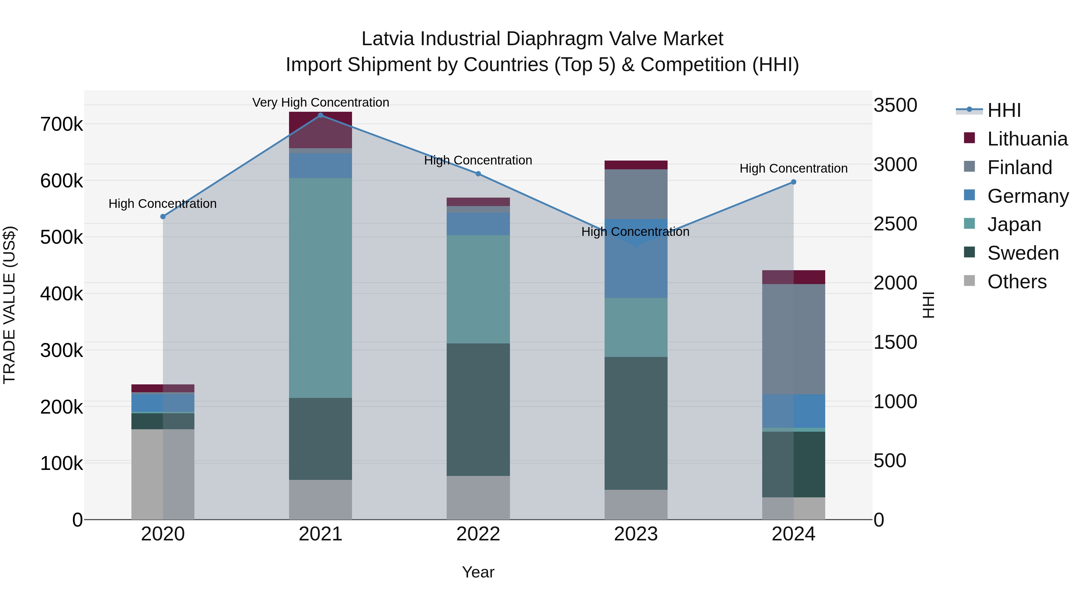 Latvia Industrial Diaphragm Valve Market Top 5 Importing Countries and Market Competition (HHI) Analysis
