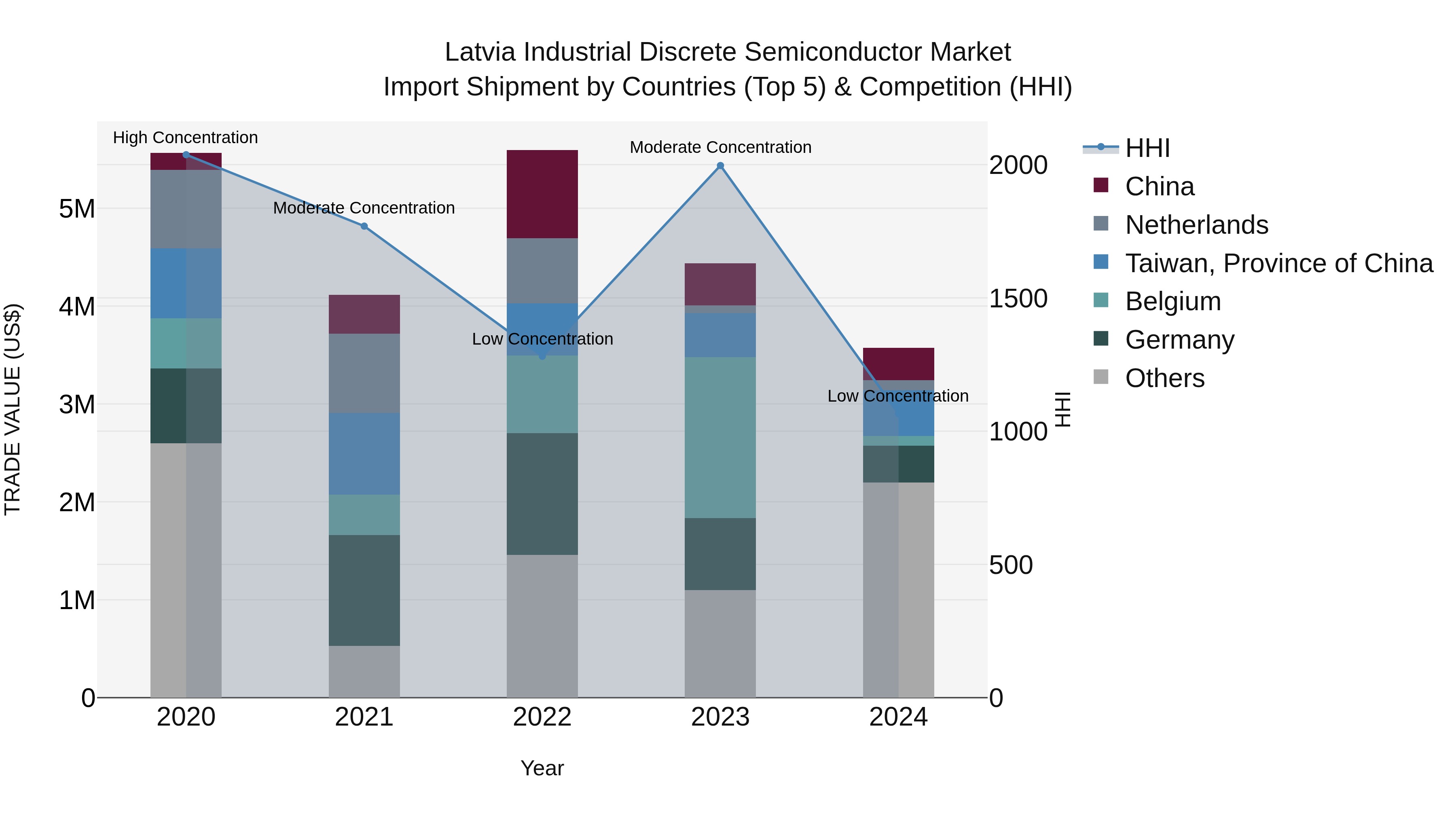 Latvia Industrial Discrete Semiconductor Market Top 5 Importing Countries and Market Competition (HHI) Analysis