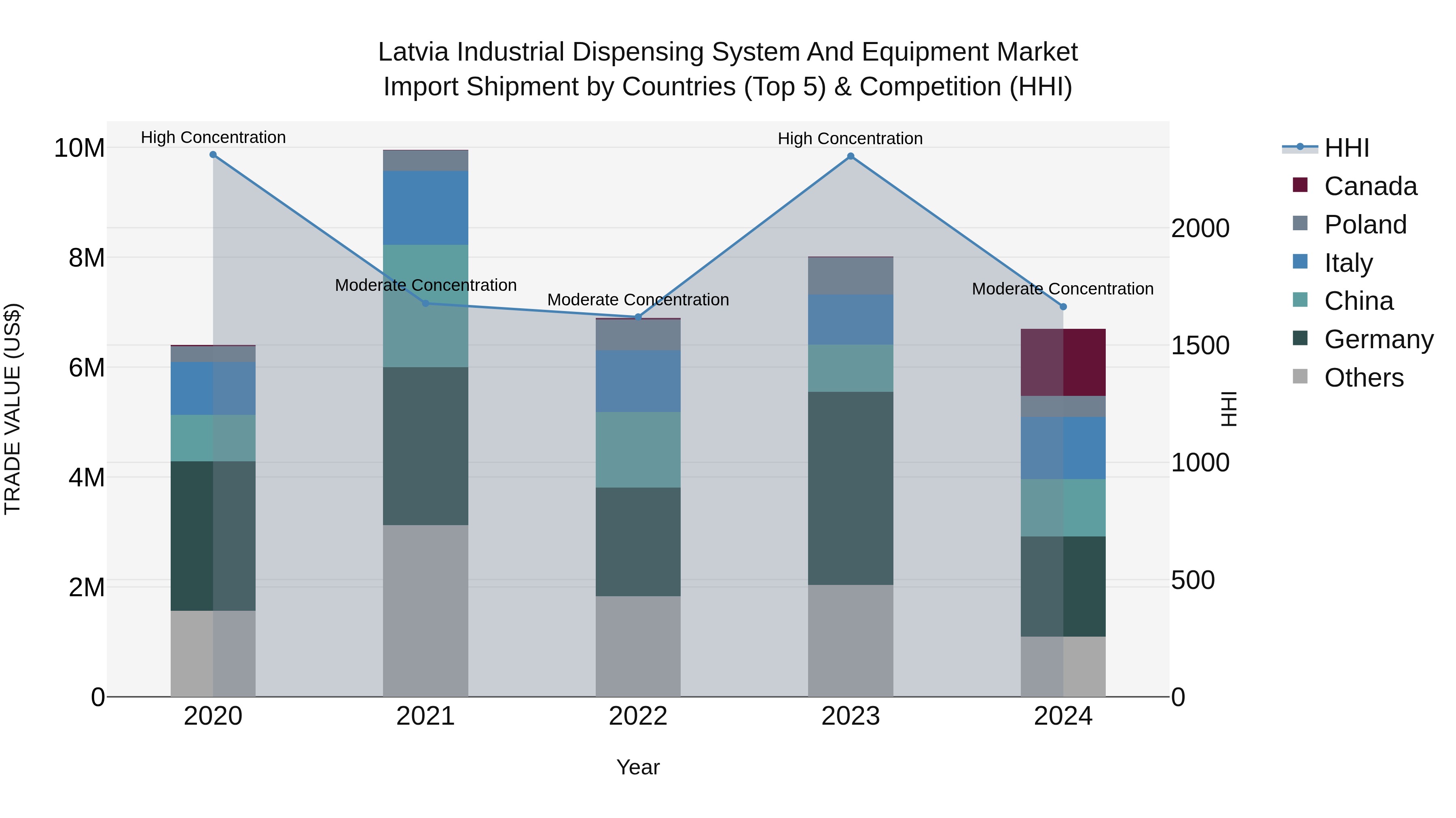 Latvia Industrial Dispensing System and Equipment Market Top 5 Importing Countries and Market Competition (HHI) Analysis