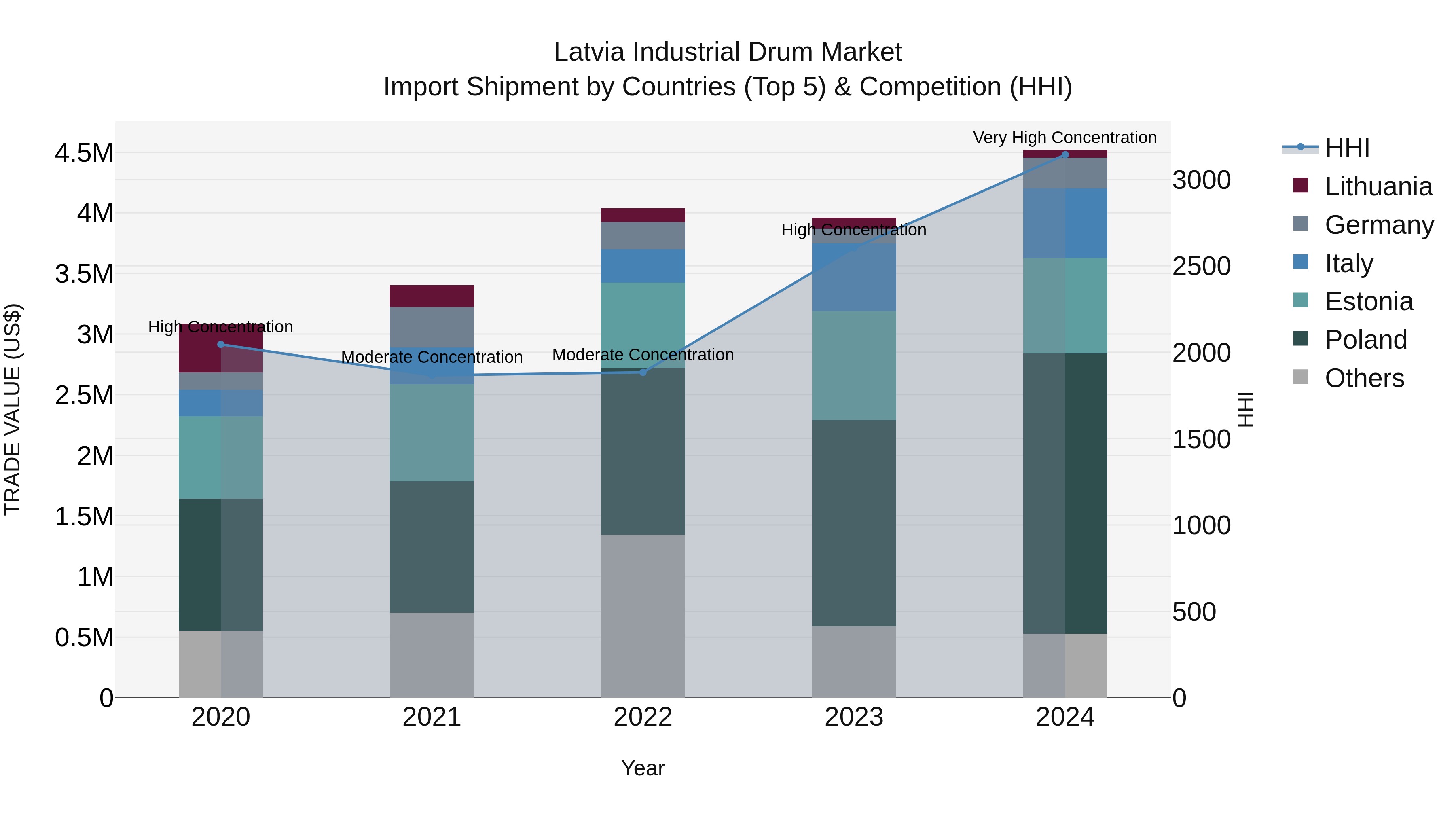 Latvia Industrial Drum Market Top 5 Importing Countries and Market Competition (HHI) Analysis