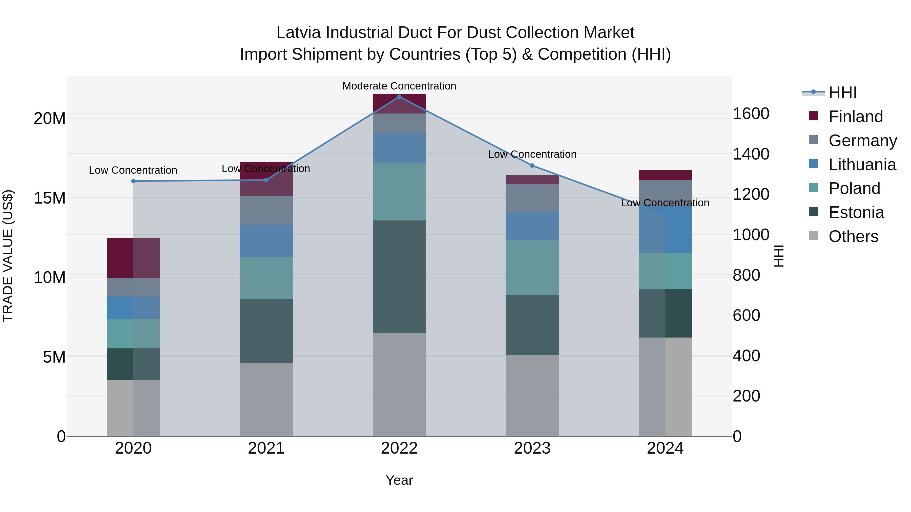 Latvia Industrial Duct for Dust Collection Market Top 5 Importing Countries and Market Competition (HHI) Analysis