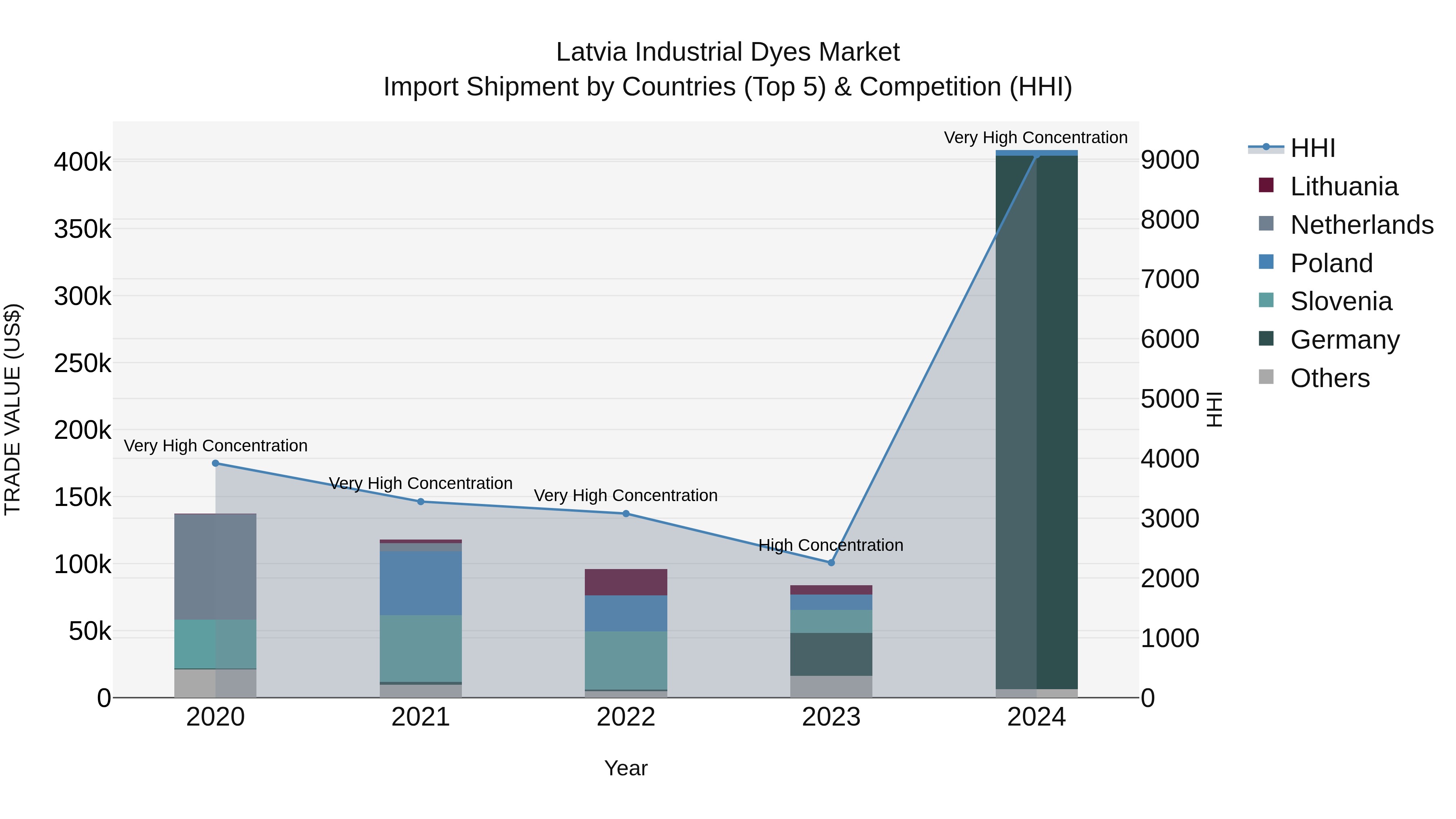Latvia Industrial Dyes Market Top 5 Importing Countries and Market Competition (HHI) Analysis