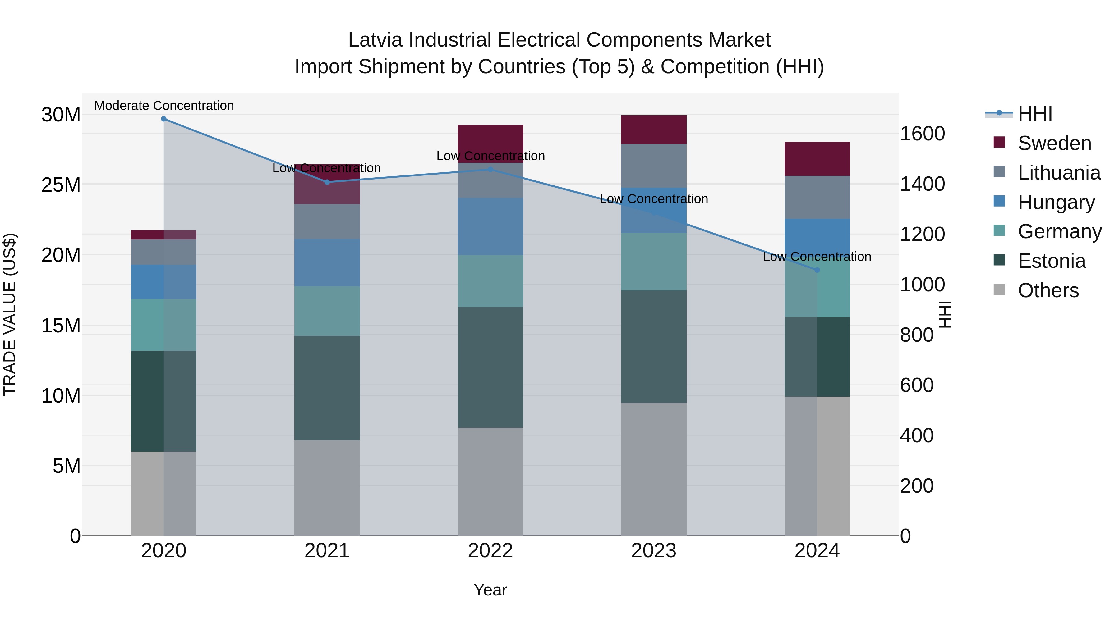 Latvia Industrial Electrical Components Market Top 5 Importing Countries and Market Competition (HHI) Analysis
