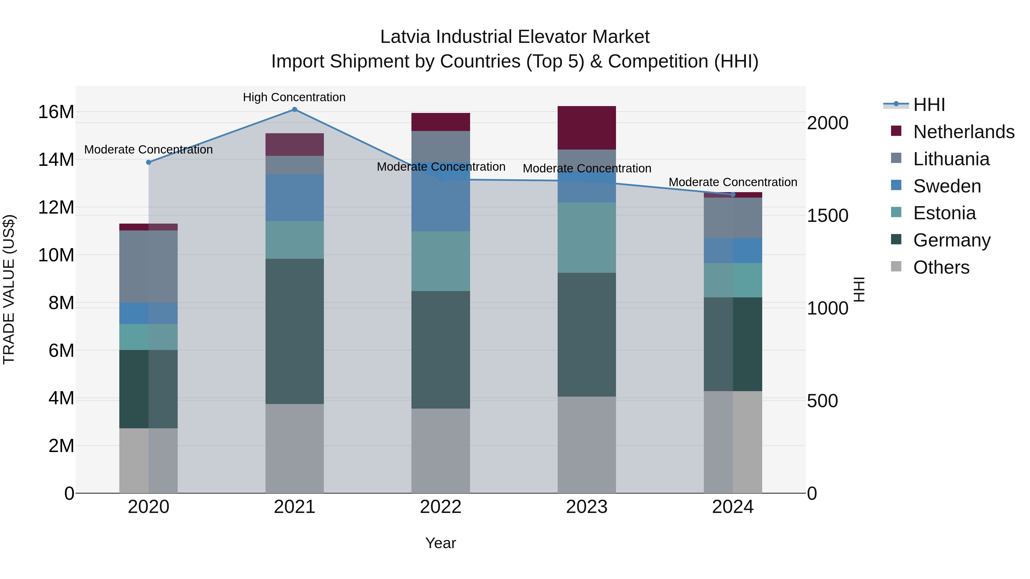 Latvia Industrial Elevator Market Top 5 Importing Countries and Market Competition (HHI) Analysis