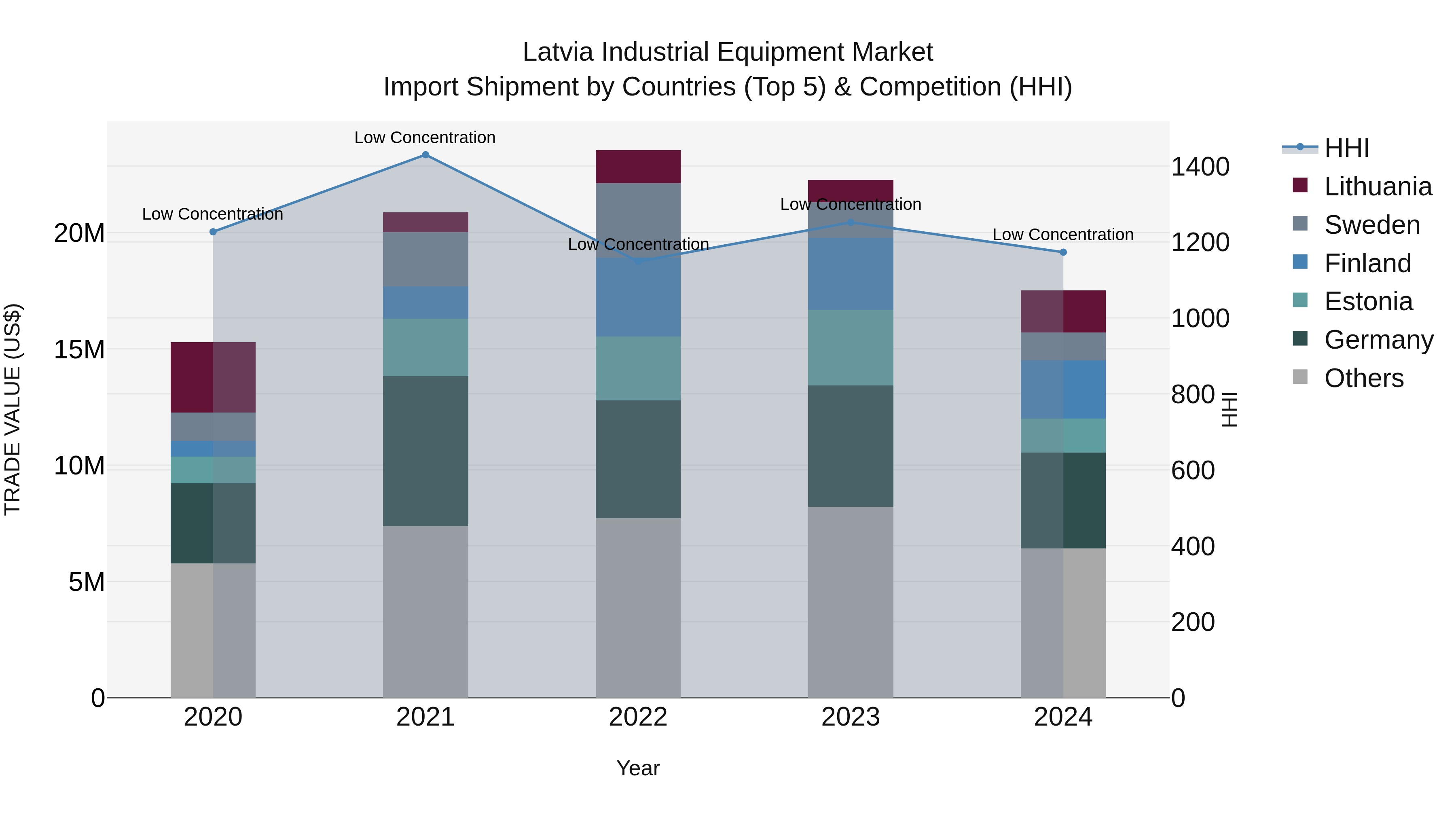 Latvia Industrial Equipment Market Top 5 Importing Countries and Market Competition (HHI) Analysis