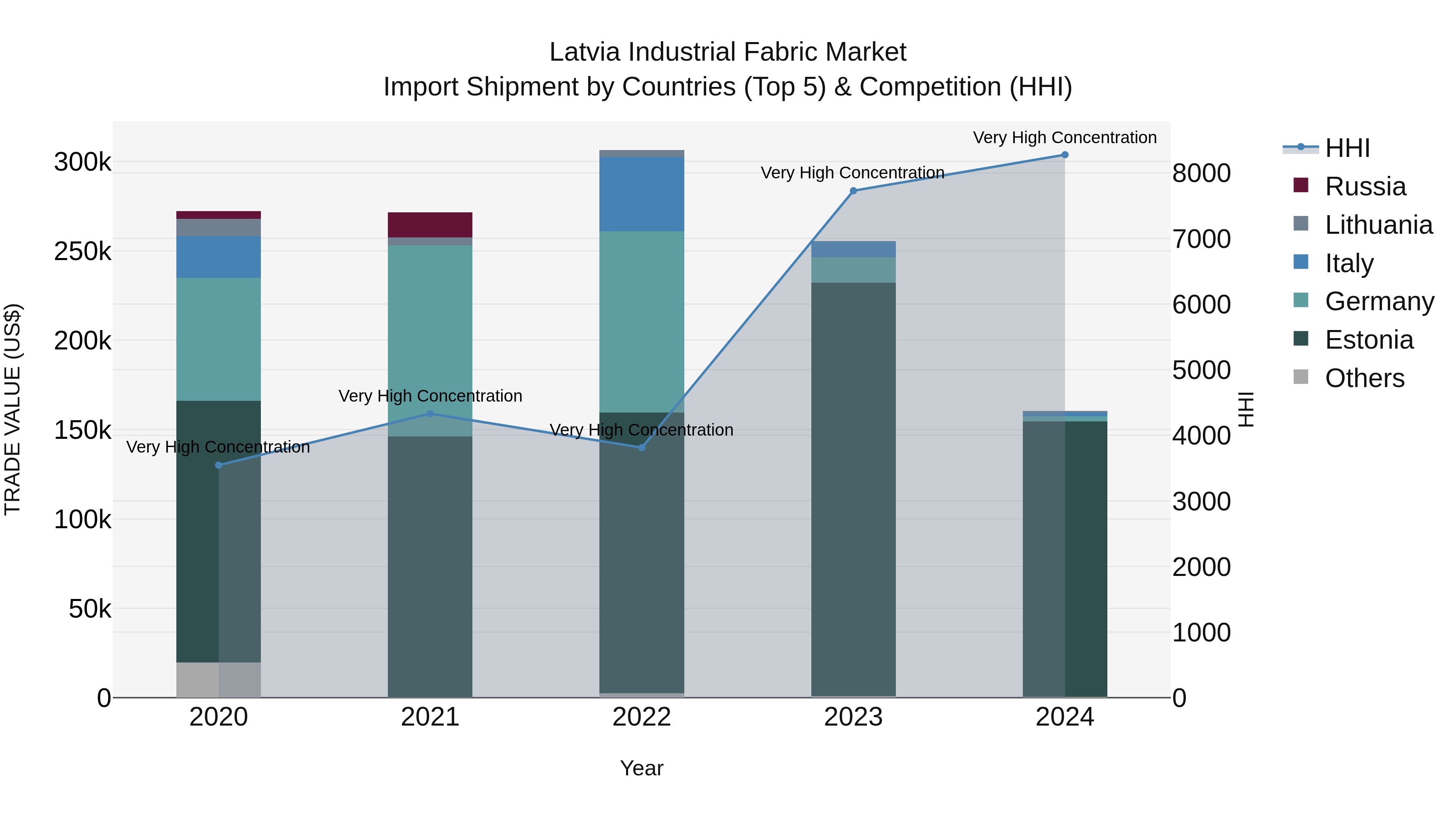 Latvia Industrial Fabric Market Top 5 Importing Countries and Market Competition (HHI) Analysis