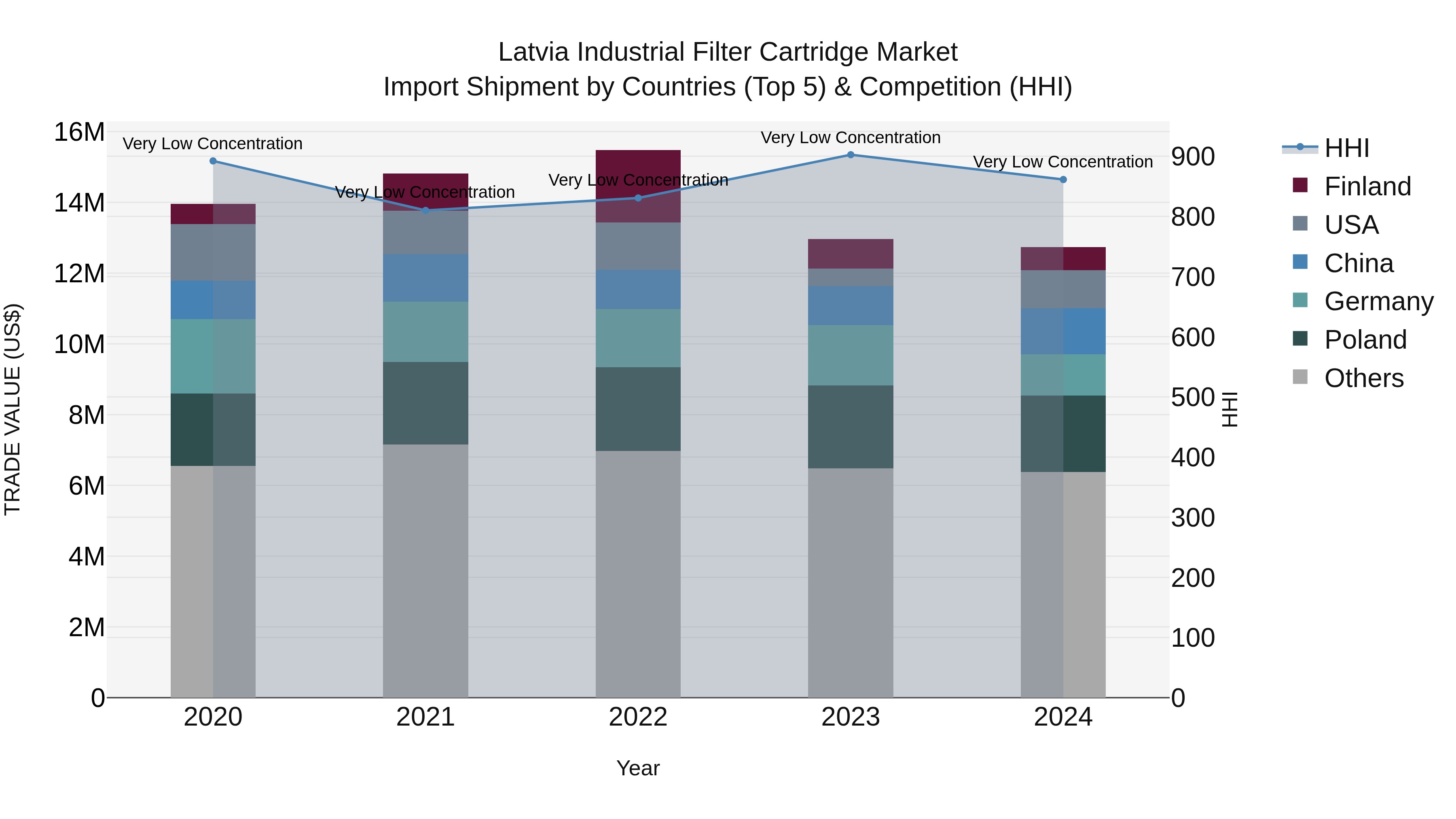 Latvia Industrial Filter Cartridge Market Top 5 Importing Countries and Market Competition (HHI) Analysis