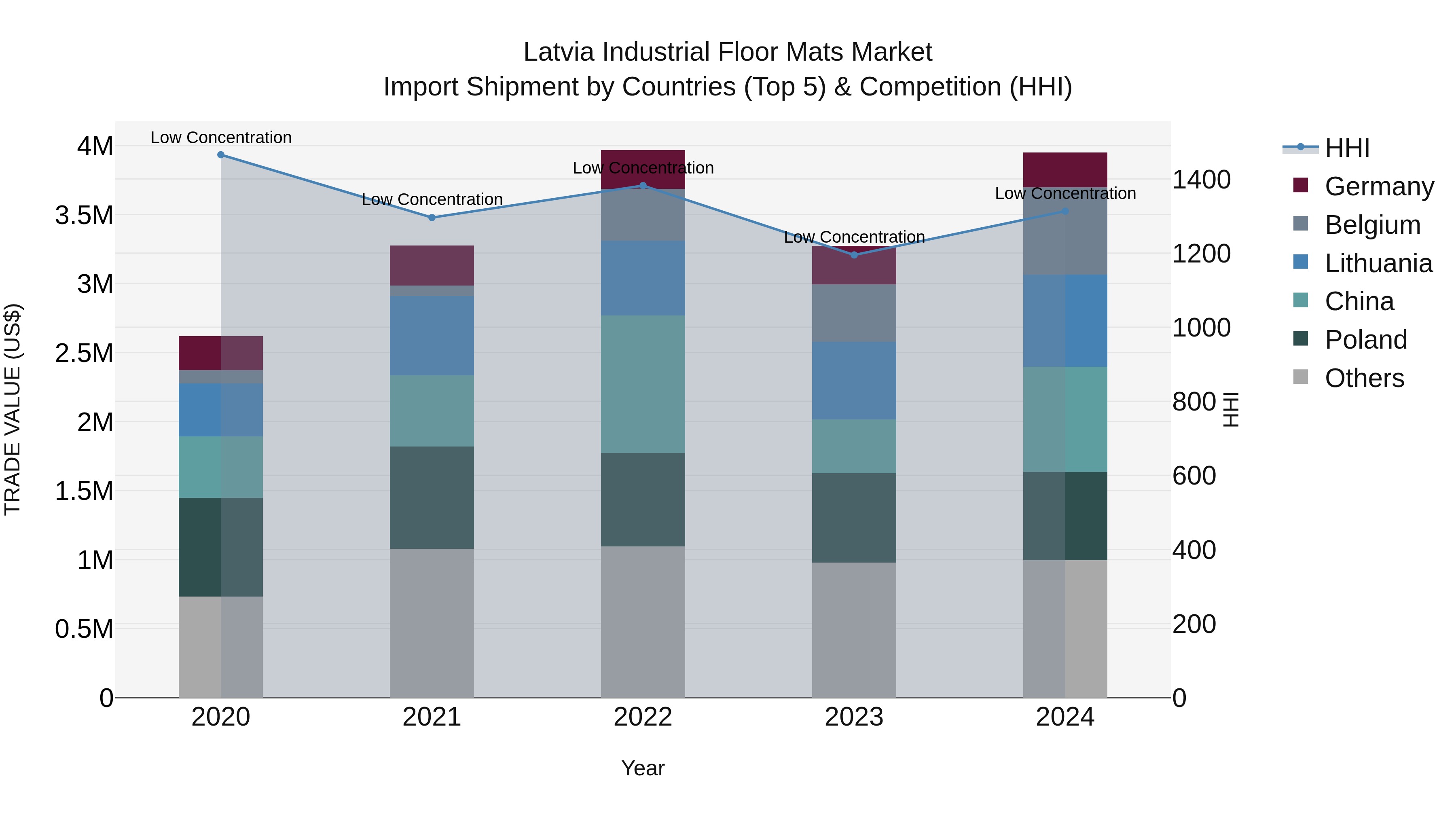 Latvia Industrial Floor Mats Market Top 5 Importing Countries and Market Competition (HHI) Analysis