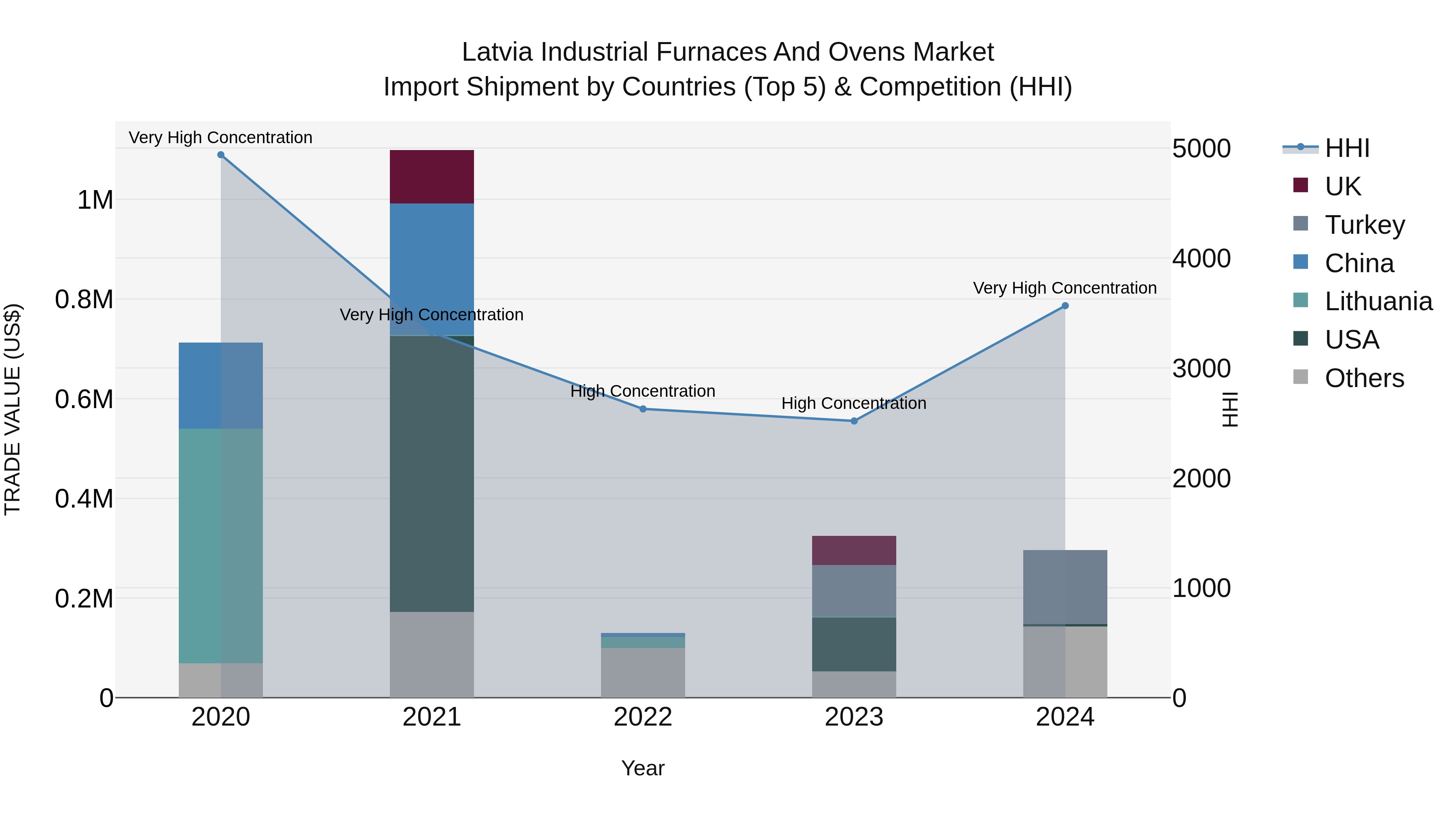Latvia Industrial Furnaces and Ovens Market Top 5 Importing Countries and Market Competition (HHI) Analysis
