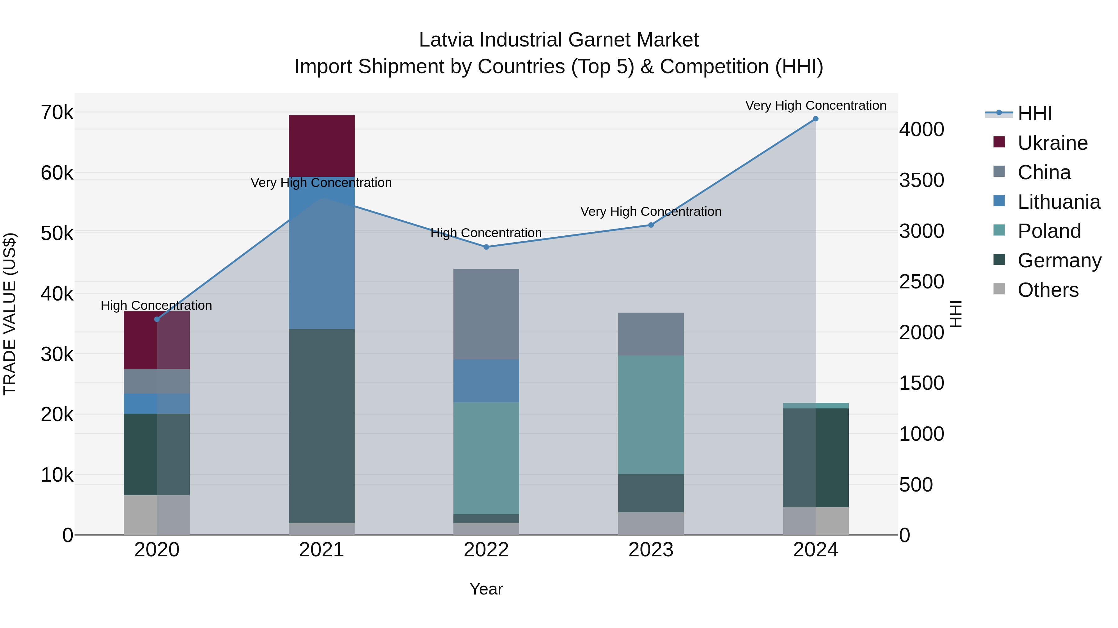 Latvia Industrial Garnet Market Top 5 Importing Countries and Market Competition (HHI) Analysis