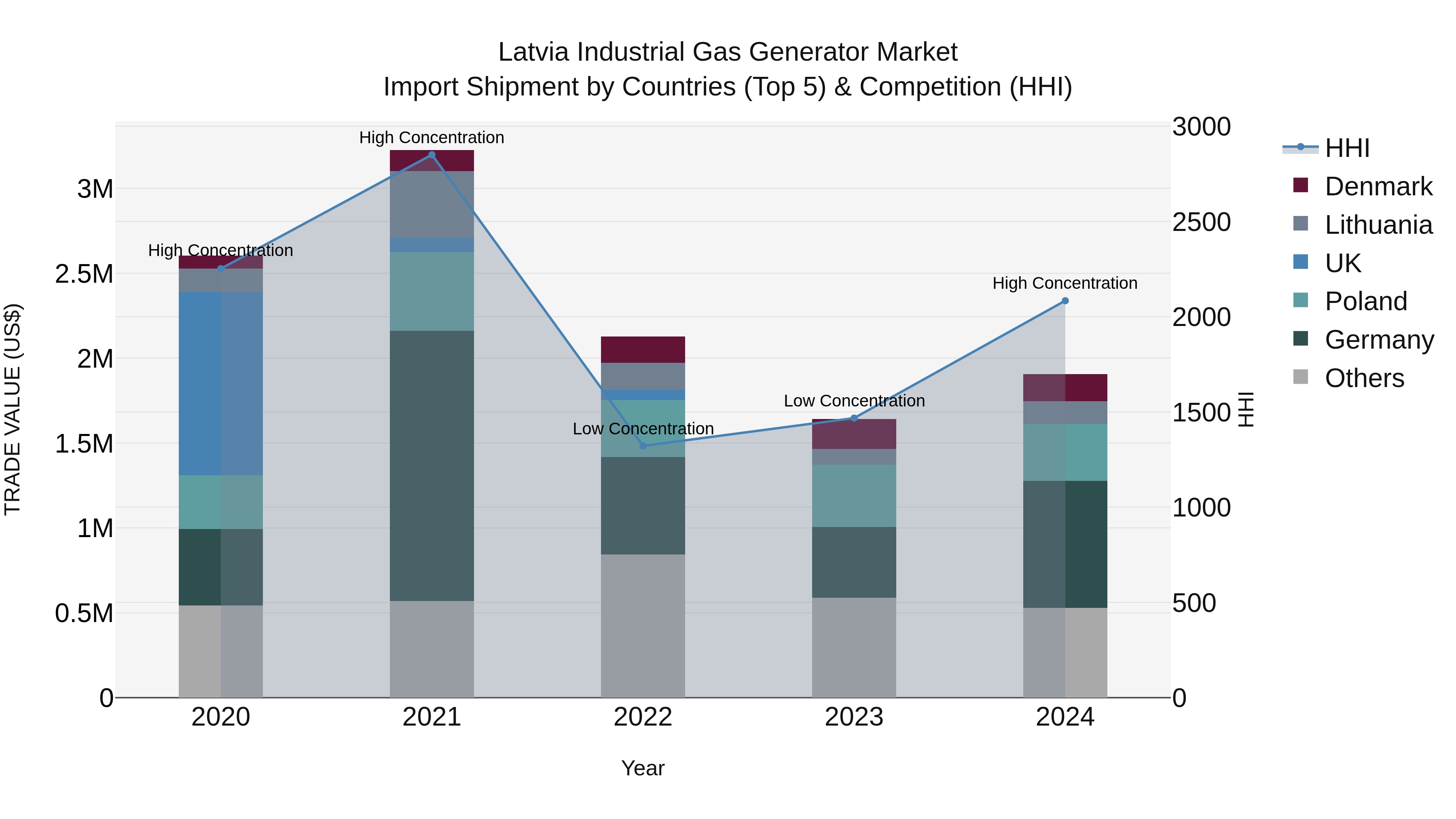 Latvia Industrial Gas Generator Market Top 5 Importing Countries and Market Competition (HHI) Analysis