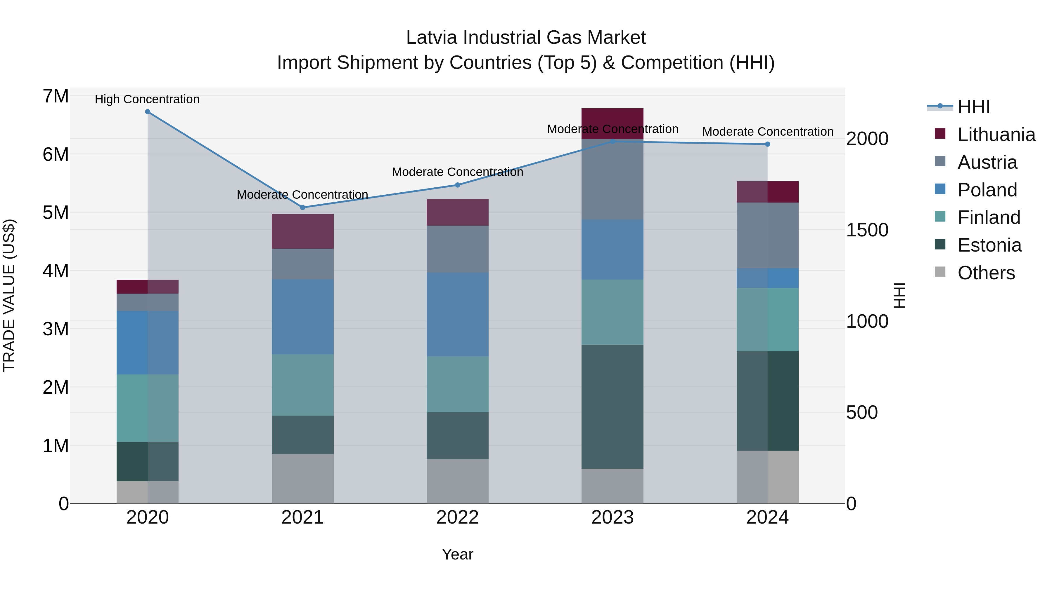 Latvia Industrial Gas Market Top 5 Importing Countries and Market Competition (HHI) Analysis
