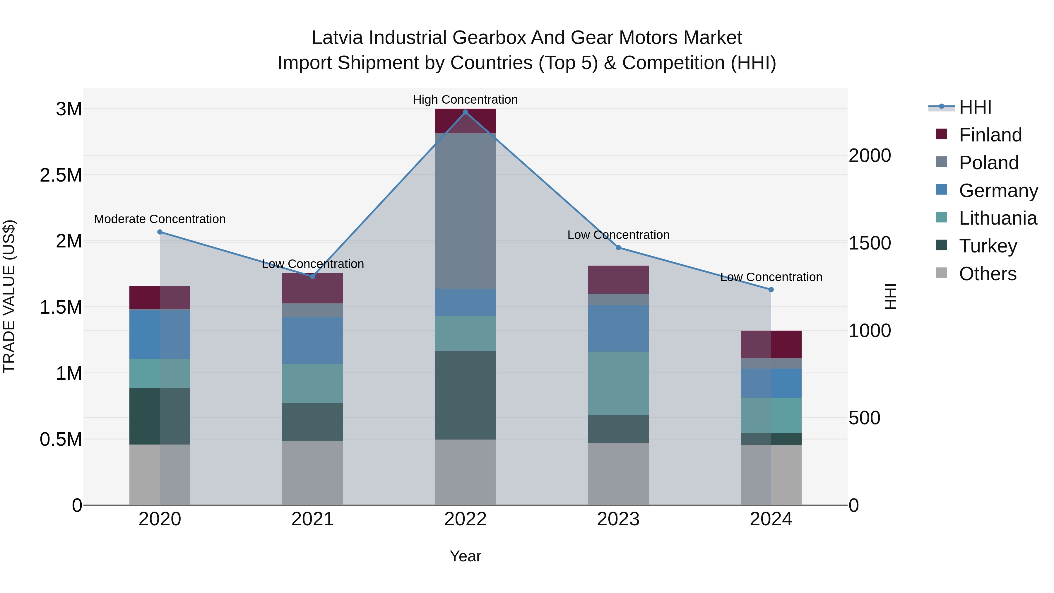 Latvia Industrial Gearbox and Gear Motors Market Top 5 Importing Countries and Market Competition (HHI) Analysis