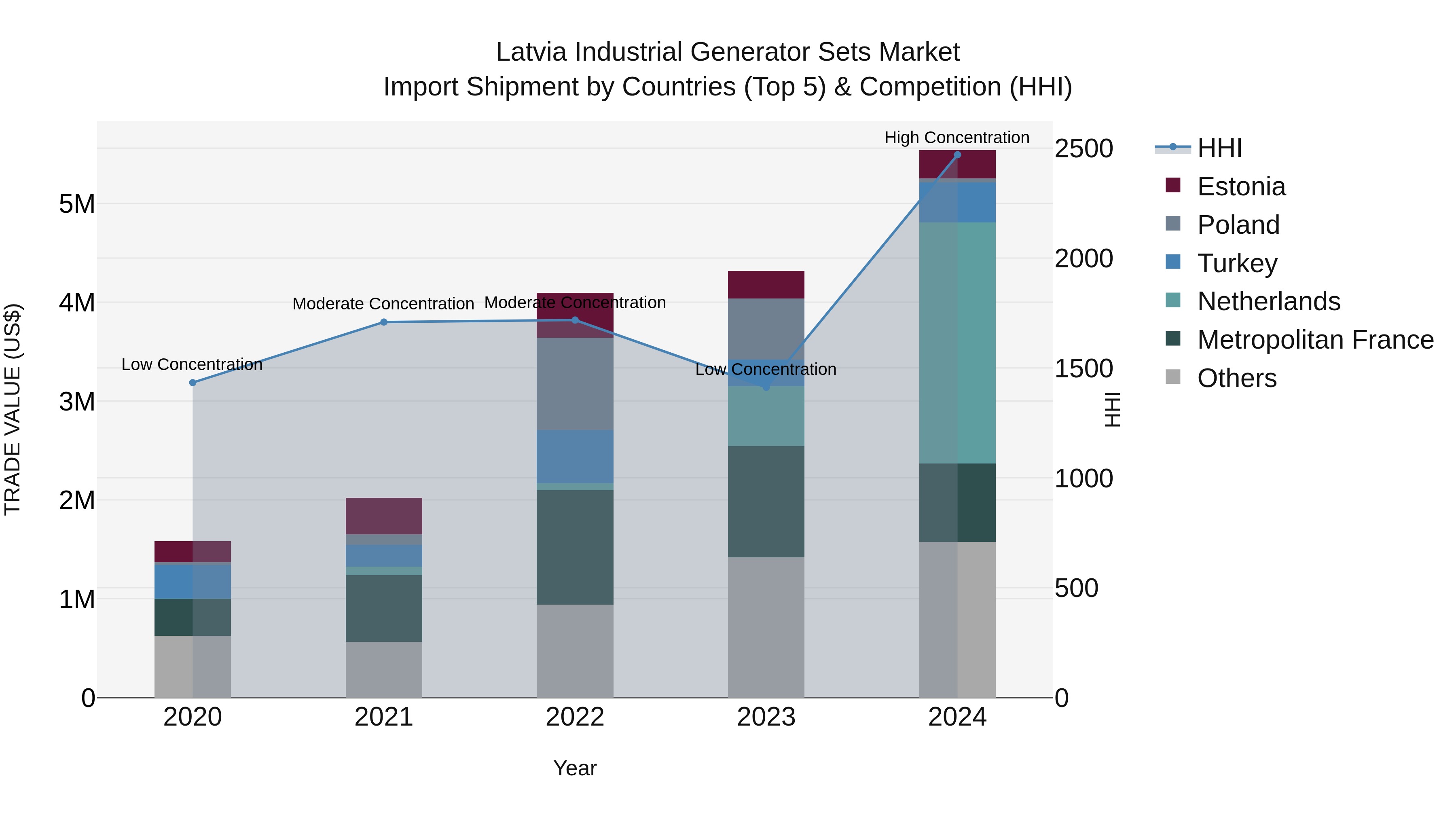 Latvia Industrial Generator Sets Market Top 5 Importing Countries and Market Competition (HHI) Analysis