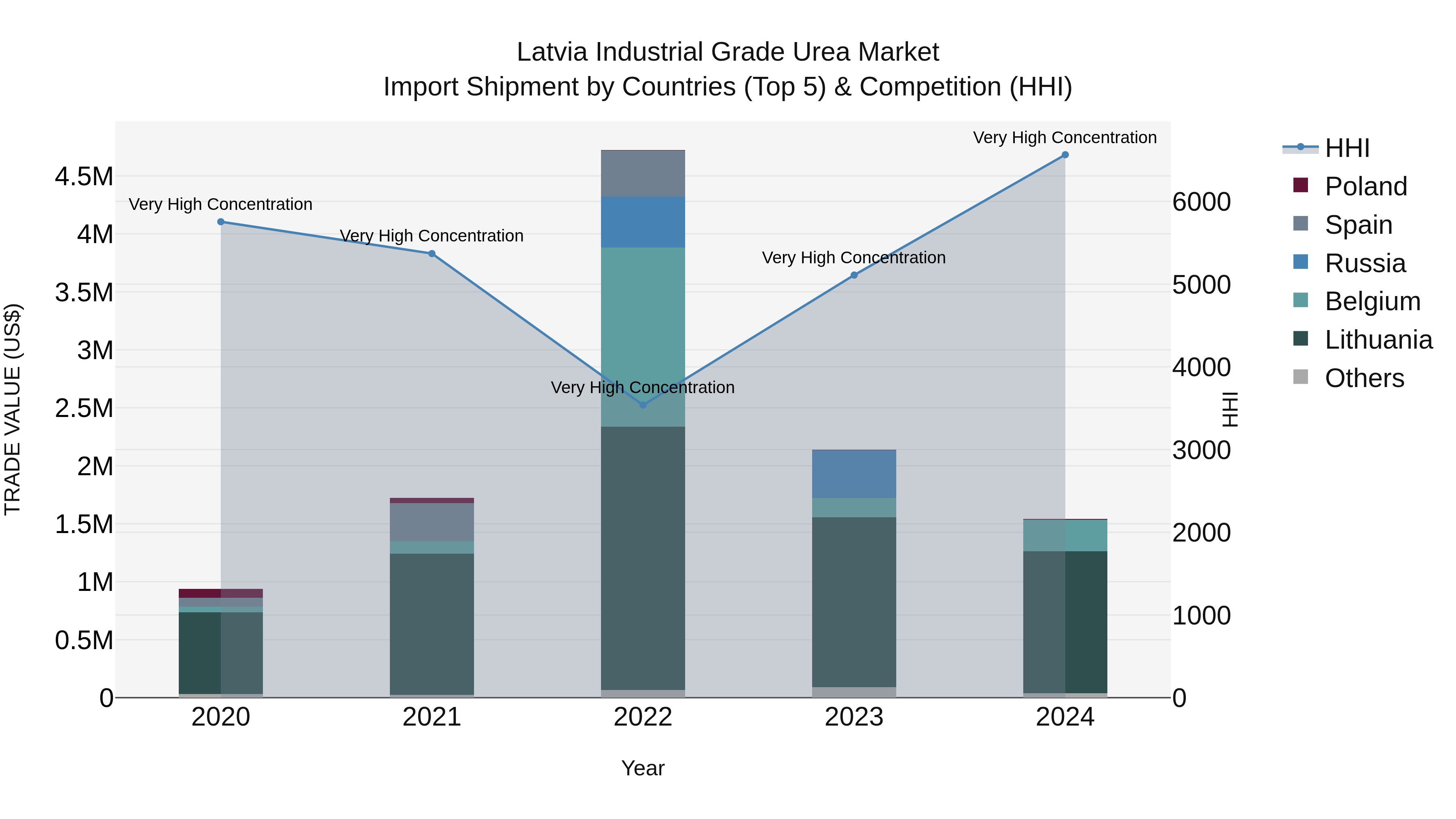 Latvia Industrial Grade Urea Market Top 5 Importing Countries and Market Competition (HHI) Analysis