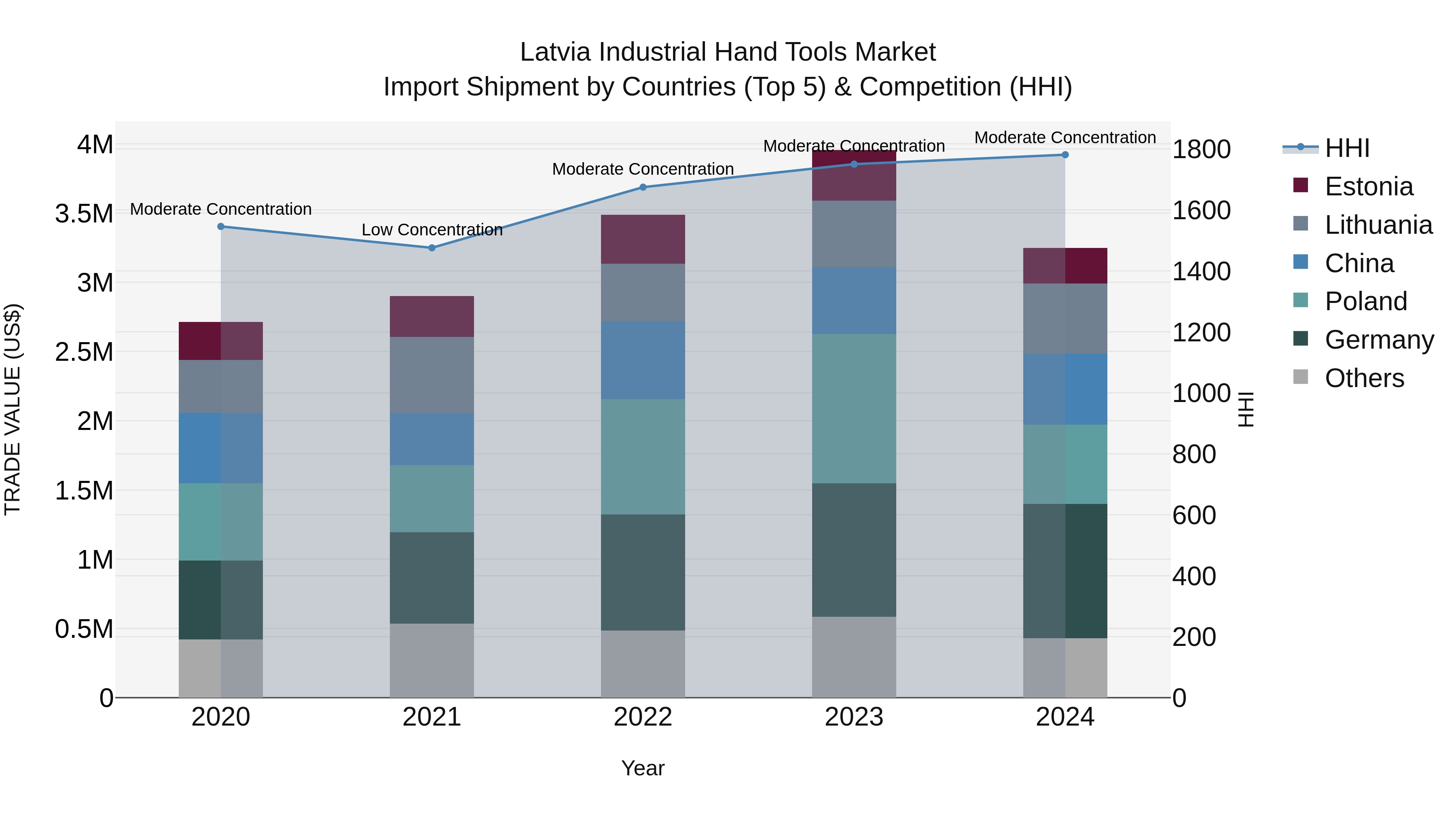 Latvia Industrial Hand Tools Market Top 5 Importing Countries and Market Competition (HHI) Analysis