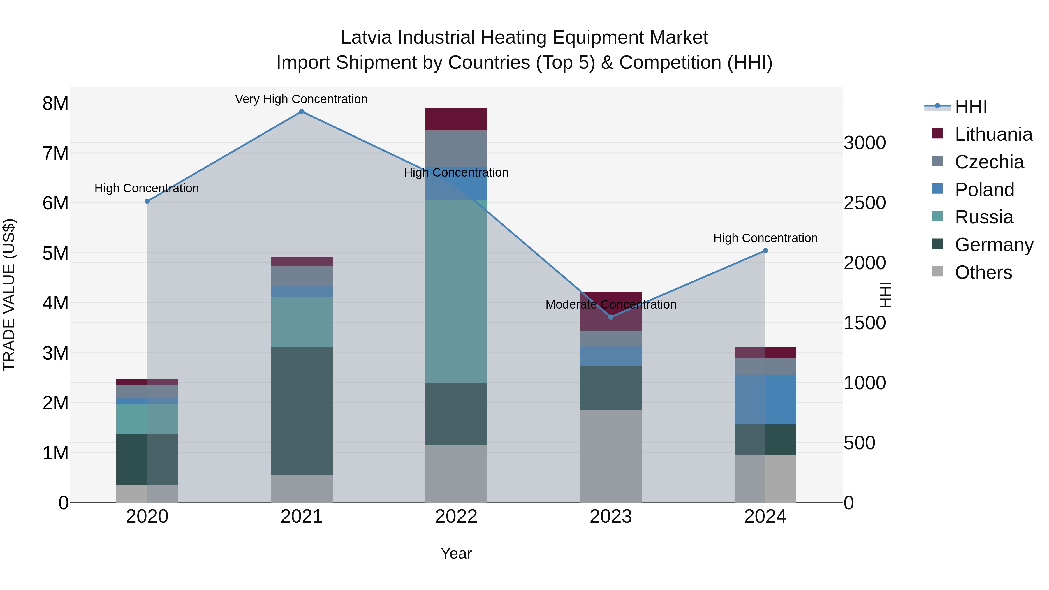 Latvia Industrial Heating Equipment Market Top 5 Importing Countries and Market Competition (HHI) Analysis