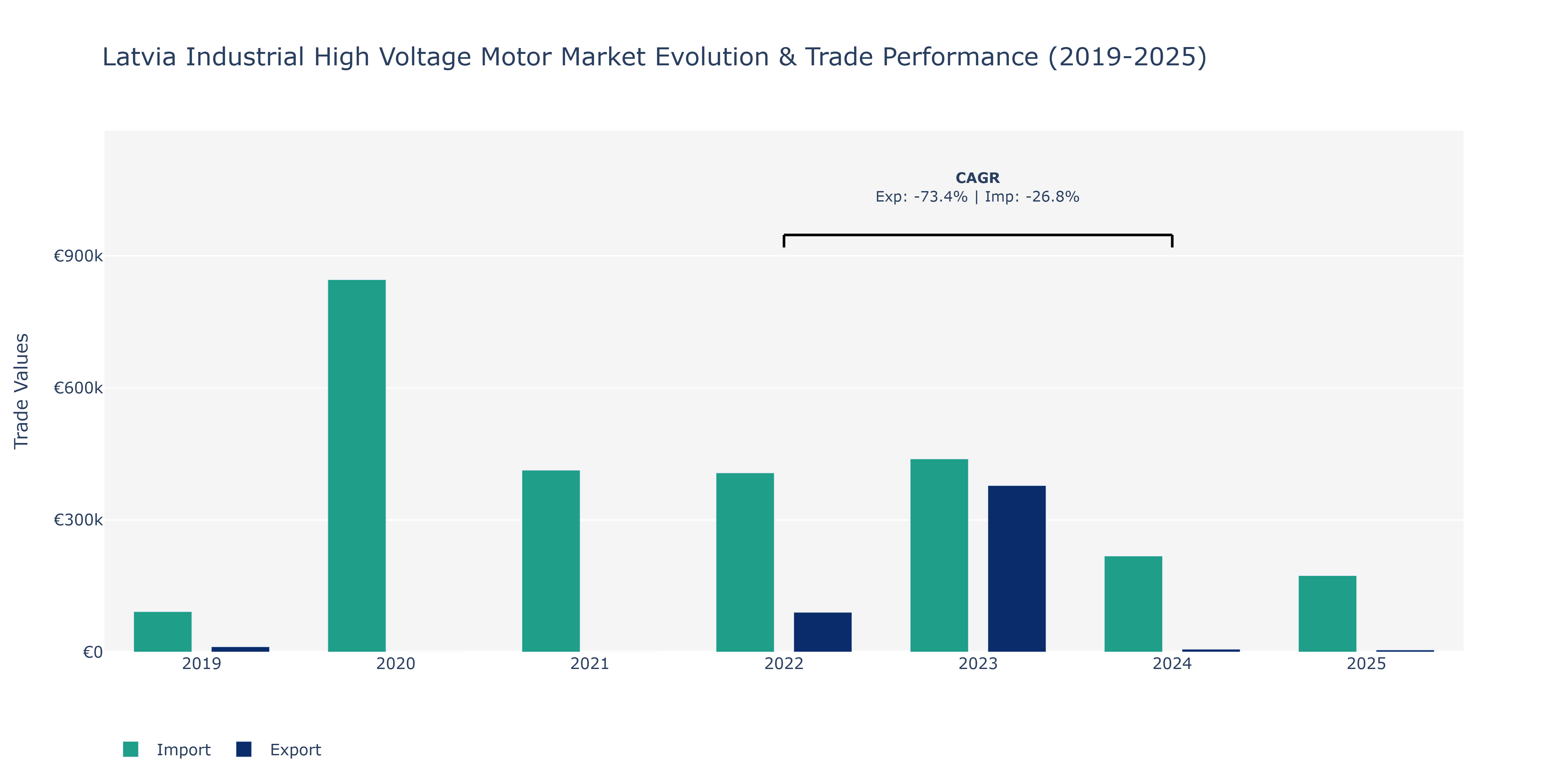 Latvia Industrial High Voltage Motor Market: Production & Trade Performance (2019-2025)