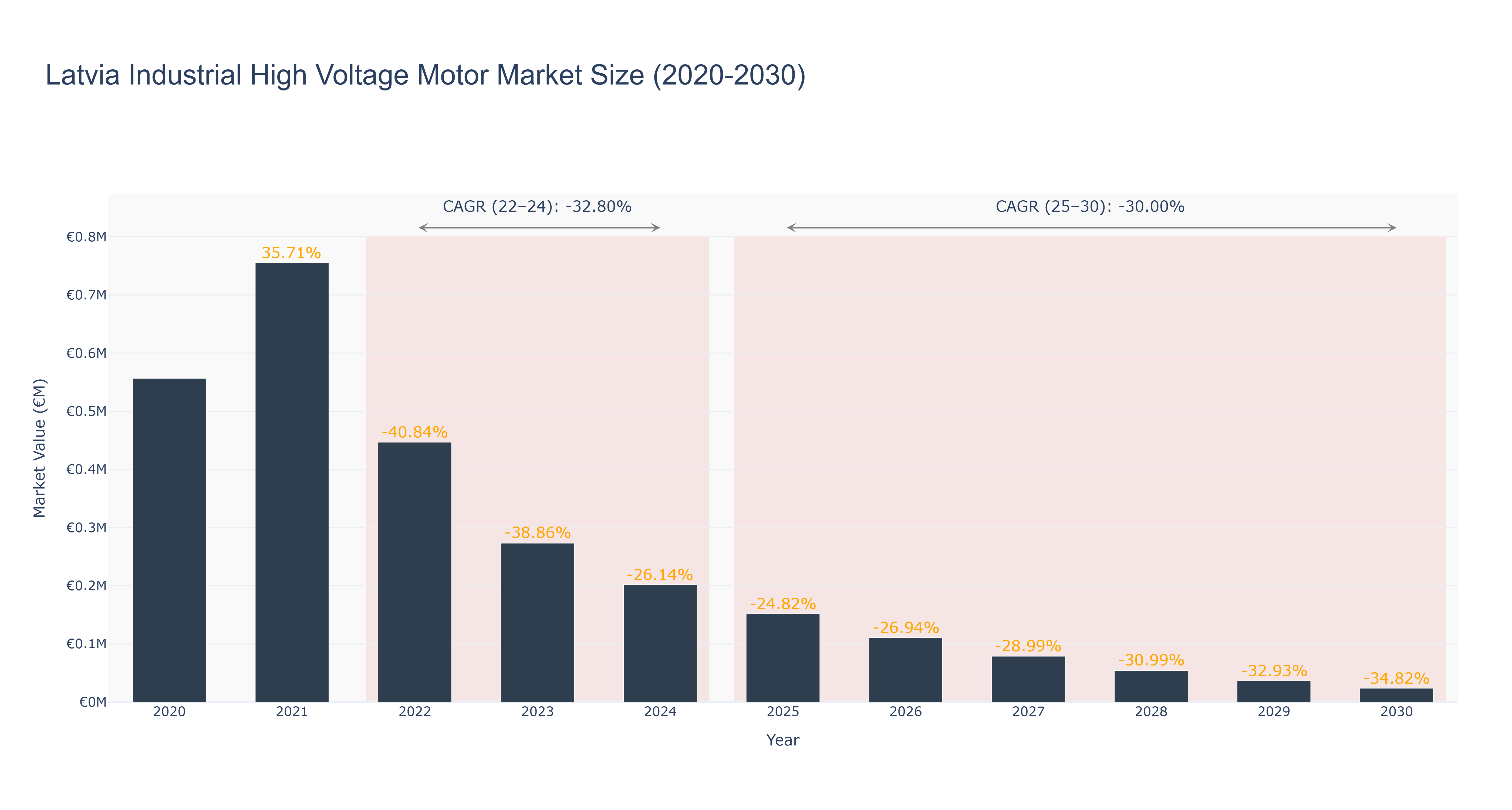 Latvia Industrial High Voltage Motor Market Size (2020-2030)