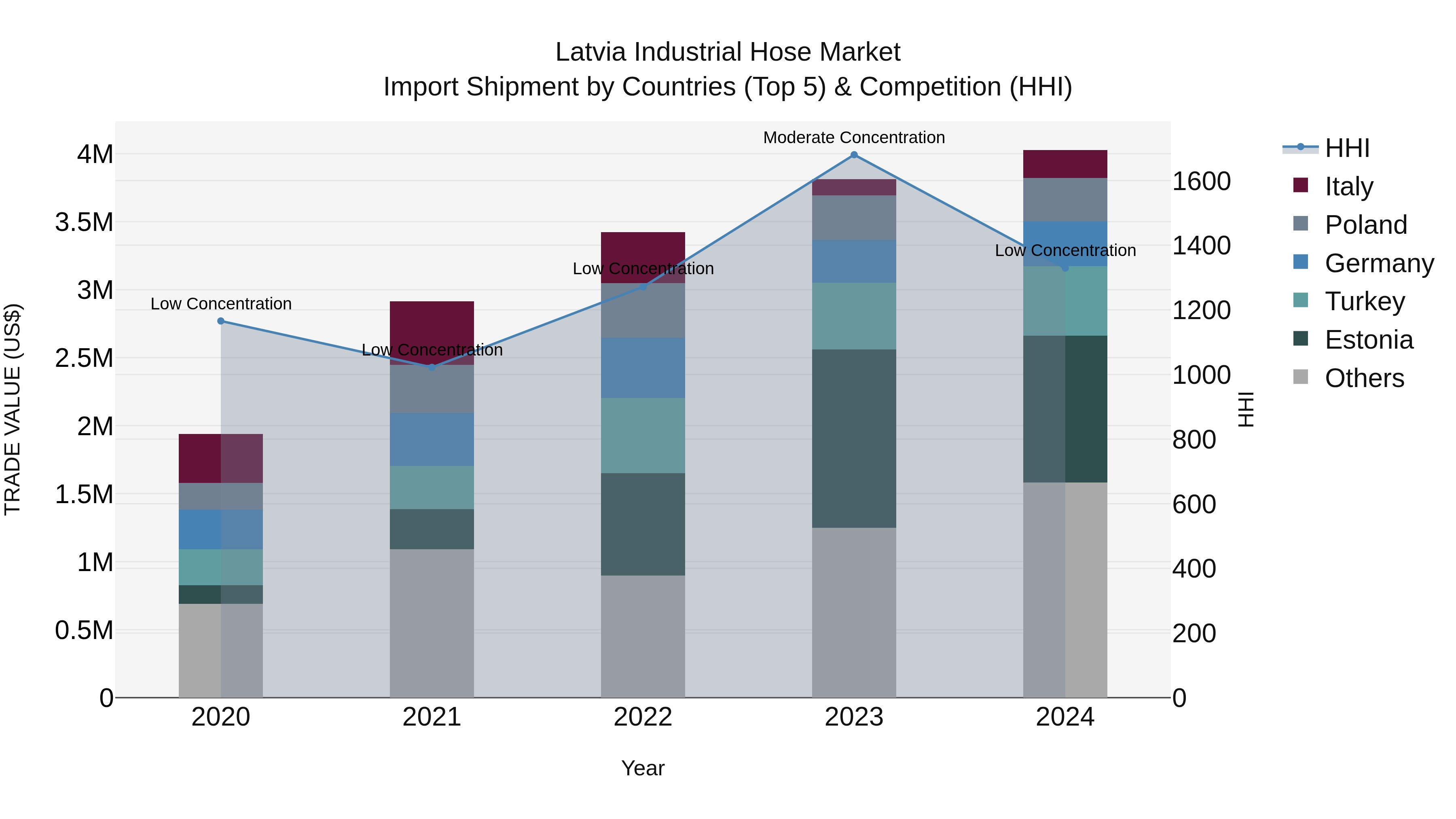 Latvia Industrial Hose Market Top 5 Importing Countries and Market Competition (HHI) Analysis