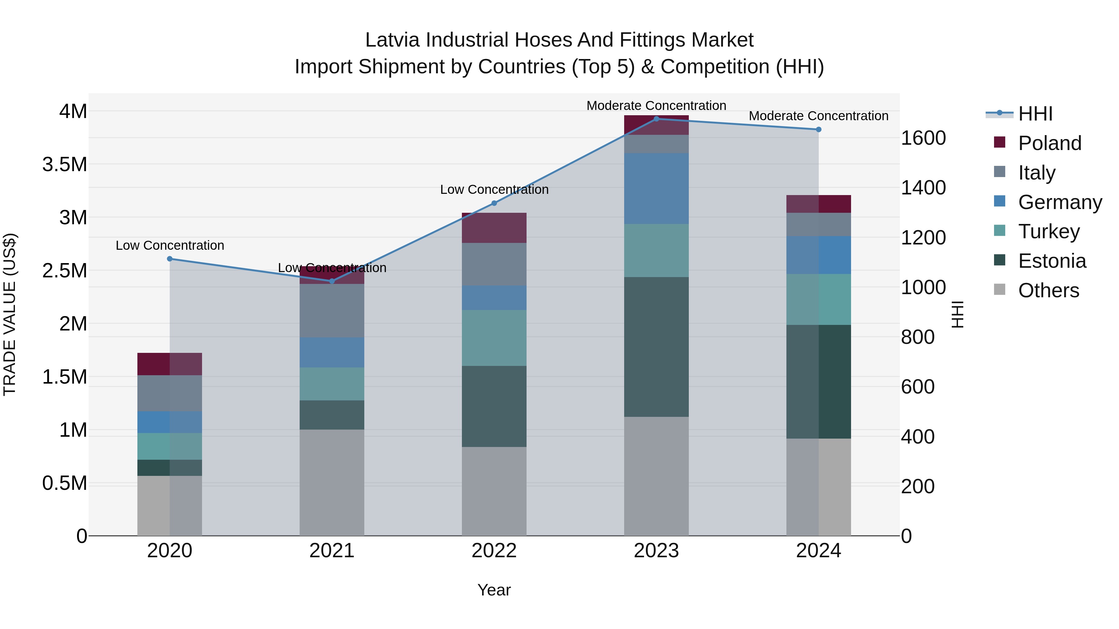 Latvia Industrial Hoses and Fittings Market Top 5 Importing Countries and Market Competition (HHI) Analysis