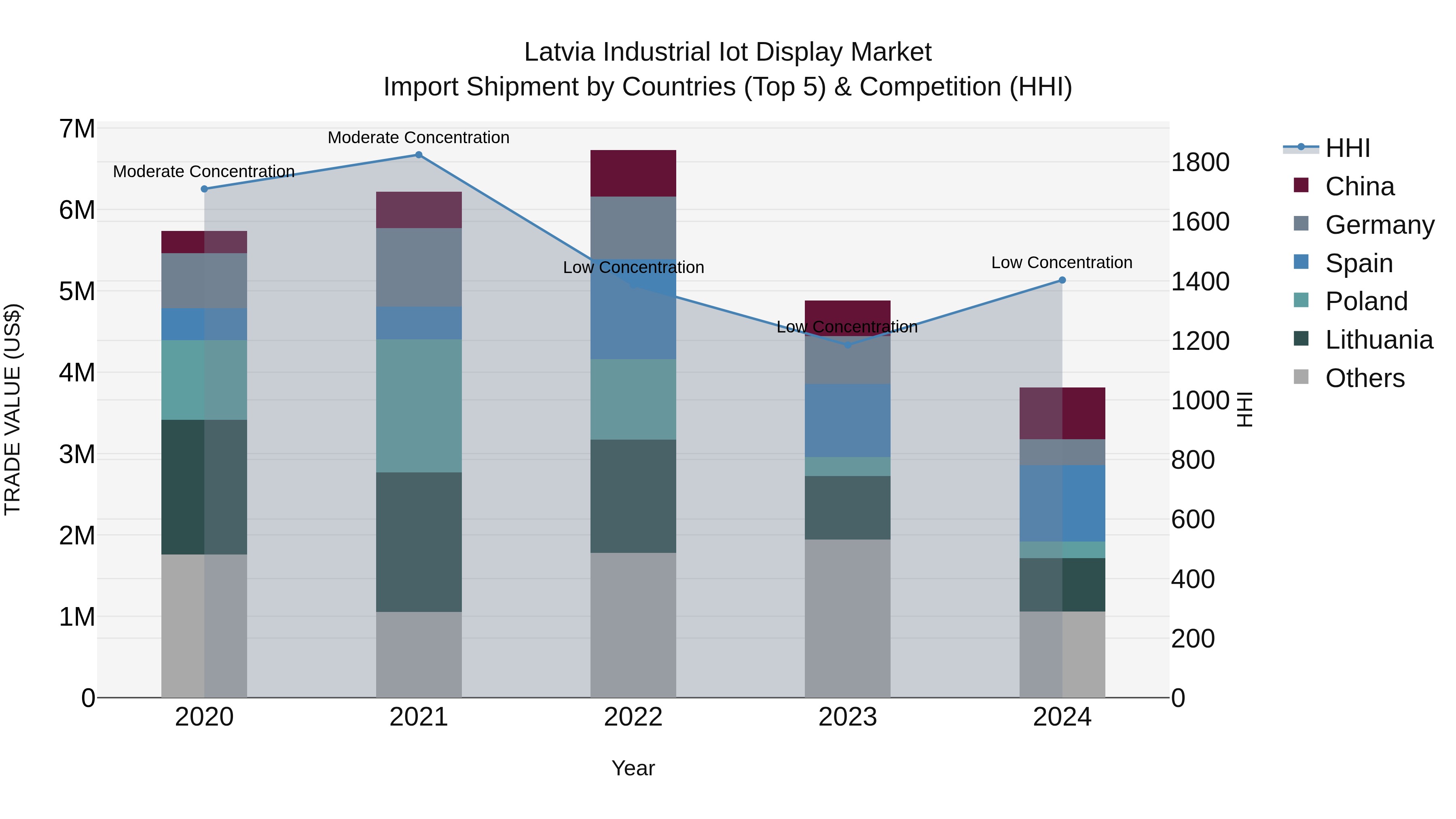 Latvia Industrial Iot Display Market Top 5 Importing Countries and Market Competition (HHI) Analysis